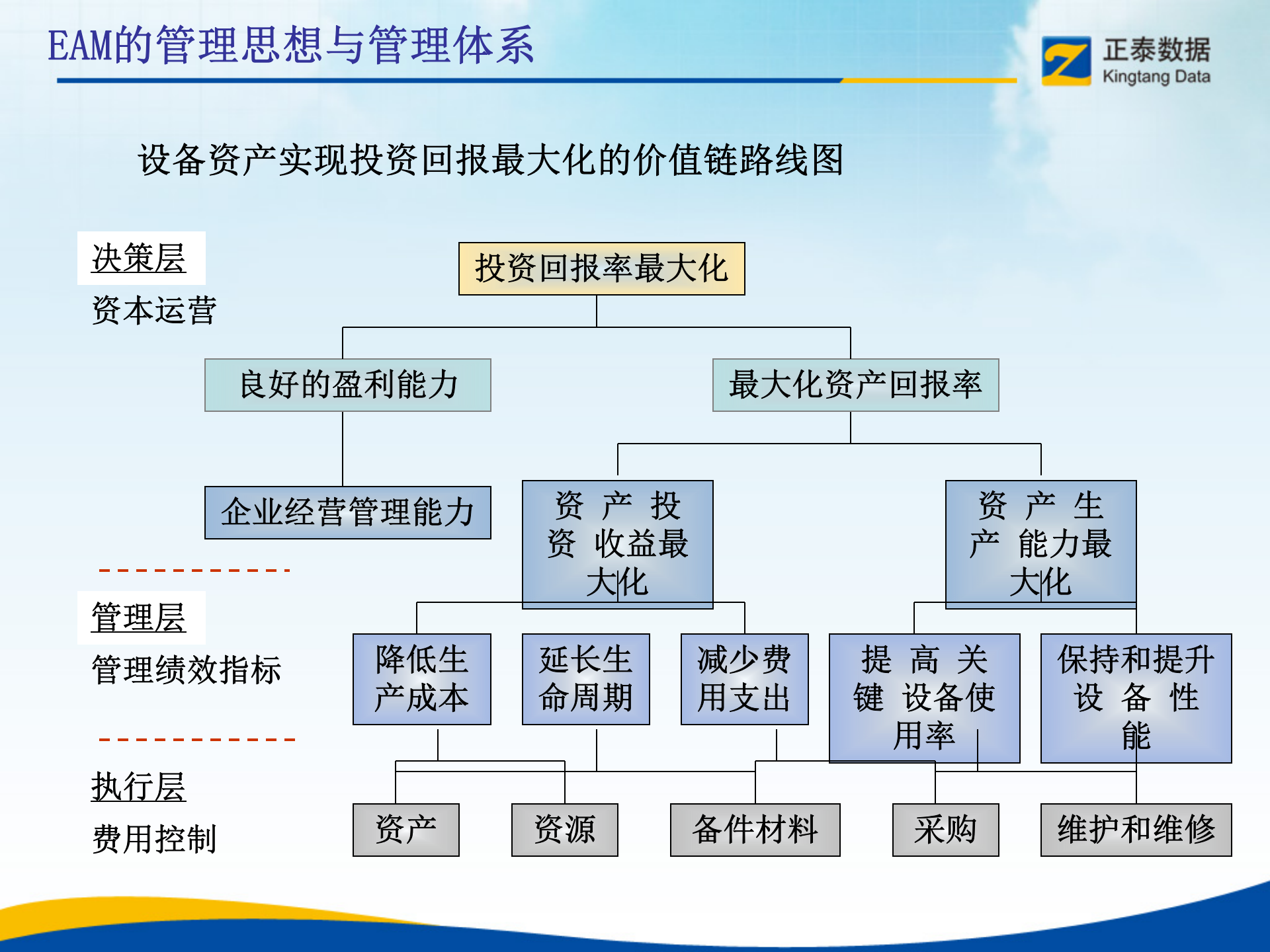 EAM的管理思想与管理体系知识培训_ITIL之家(www.itilzj.com)_.PPT 第8页
