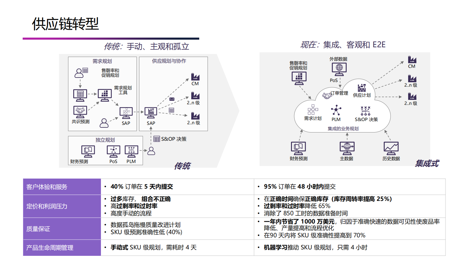 Dynamics+365助力智能供应链转型_ITIL之家(www.itilzj.com)_.PDF 第5页