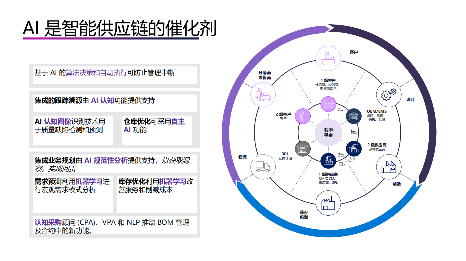 Dynamics+365助力智能供应链转型_ITIL之家(www.itilzj.com)_.PDF 第6页