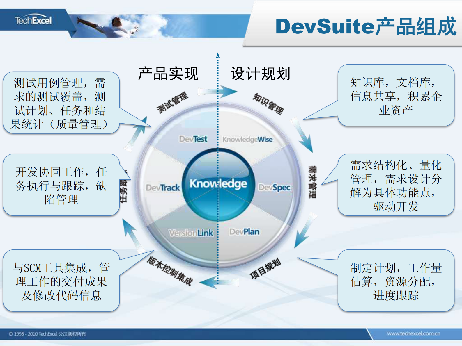 DevSuite研发过程管理解决方案_ITIL之家(www.itilzj.com)_.PDF 第3页