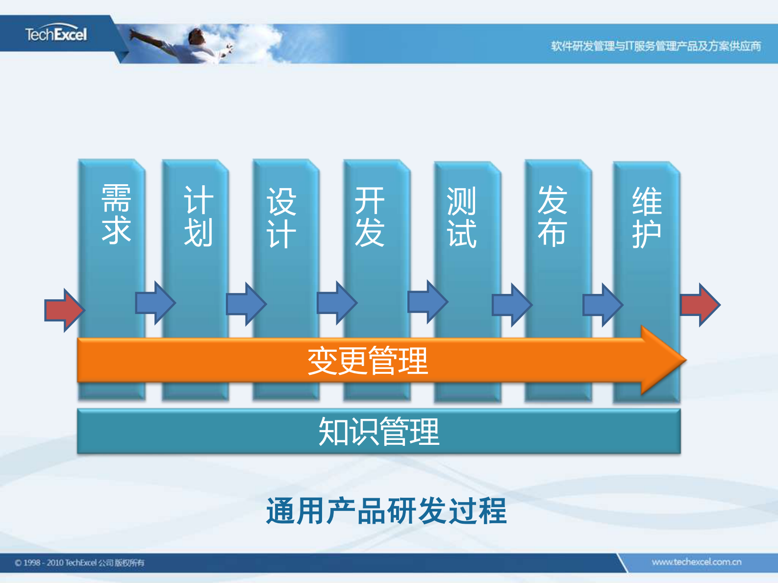 DevSuite研发过程管理解决方案_ITIL之家(www.itilzj.com)_.PDF 第8页