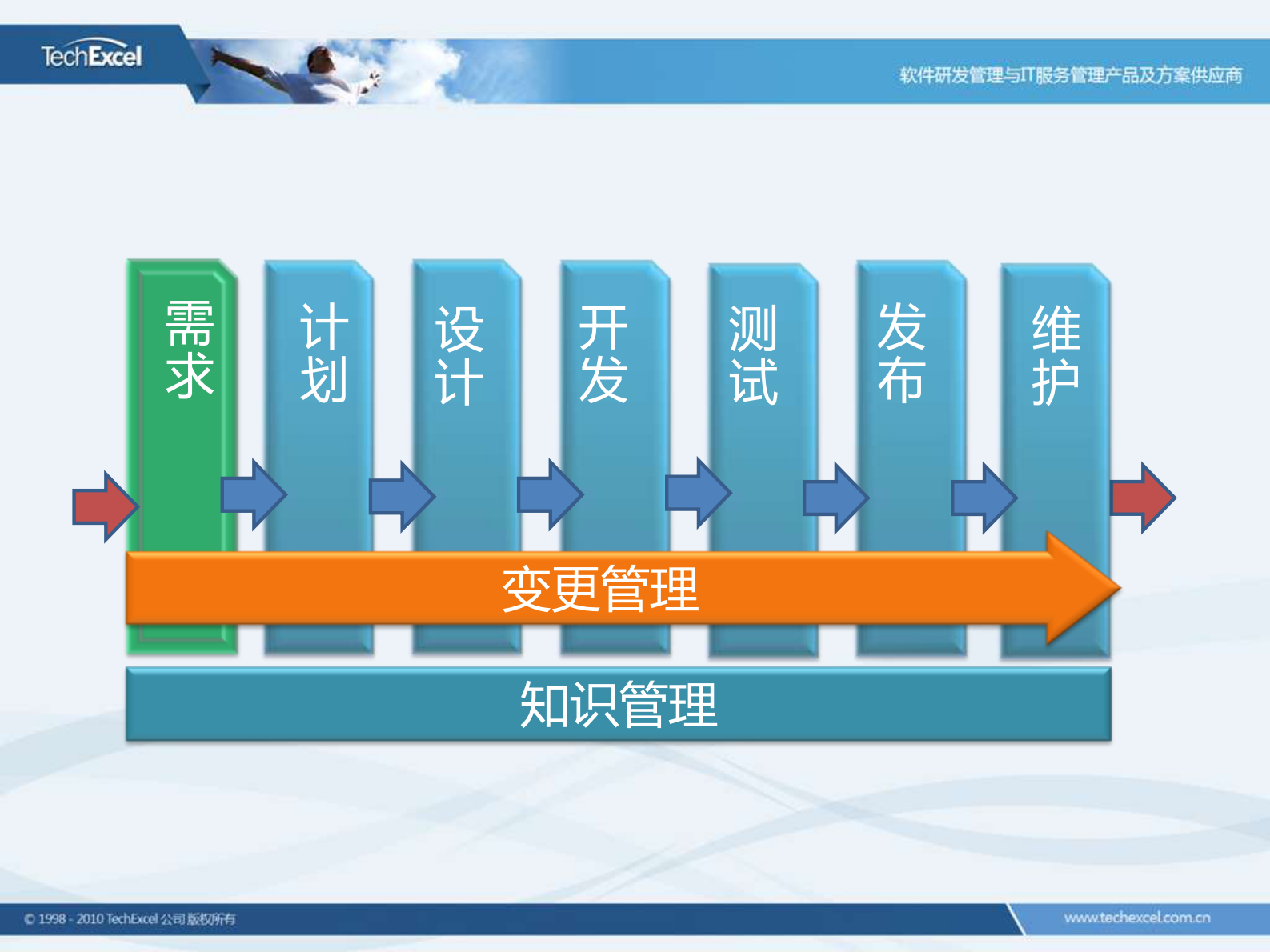 DevSuite研发过程管理解决方案_ITIL之家(www.itilzj.com)_.PDF 第9页