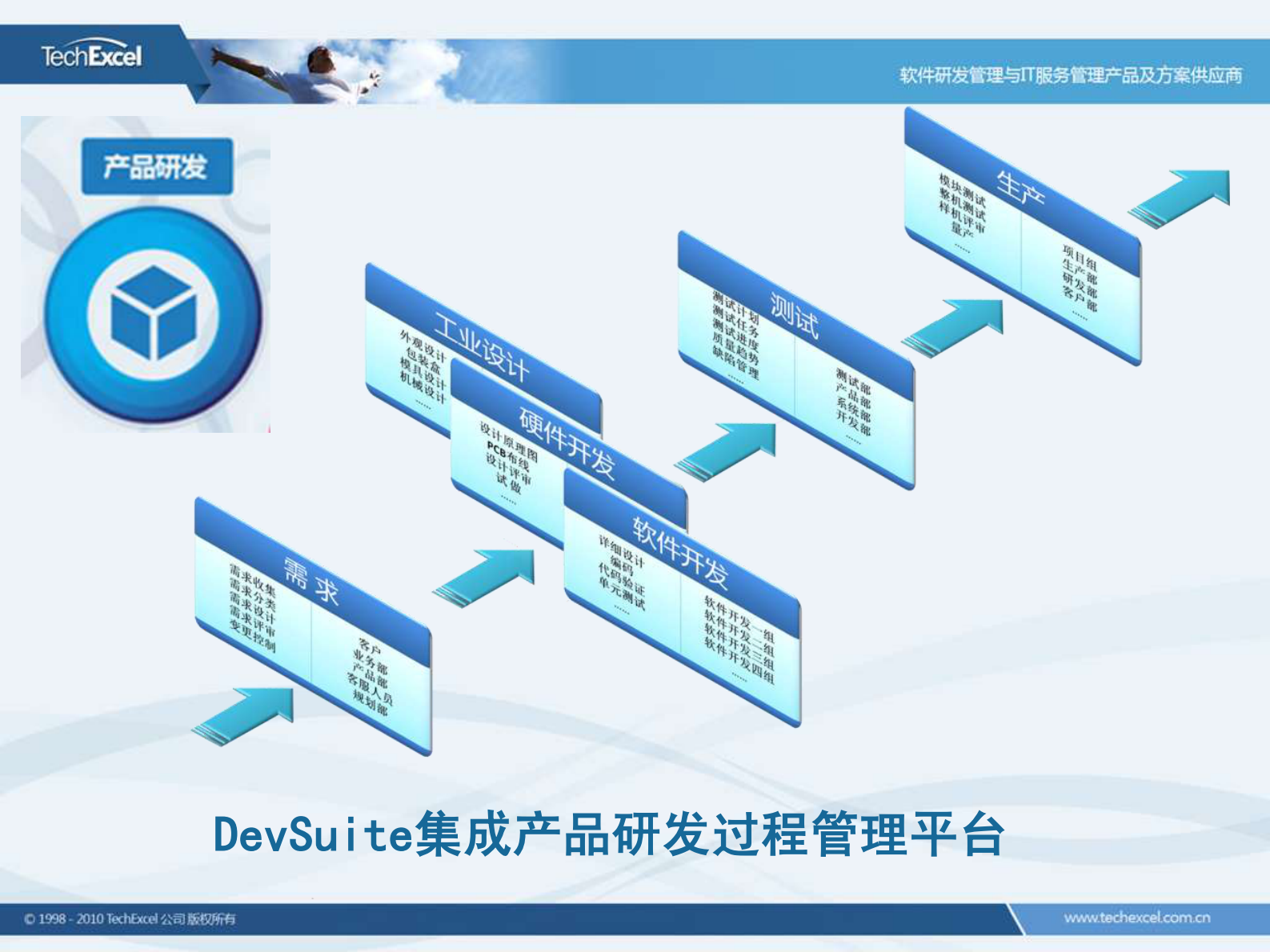 DevSuite集成产品研发过程管理平台_ITIL之家(www.itilzj.com)_.PDF 第7页