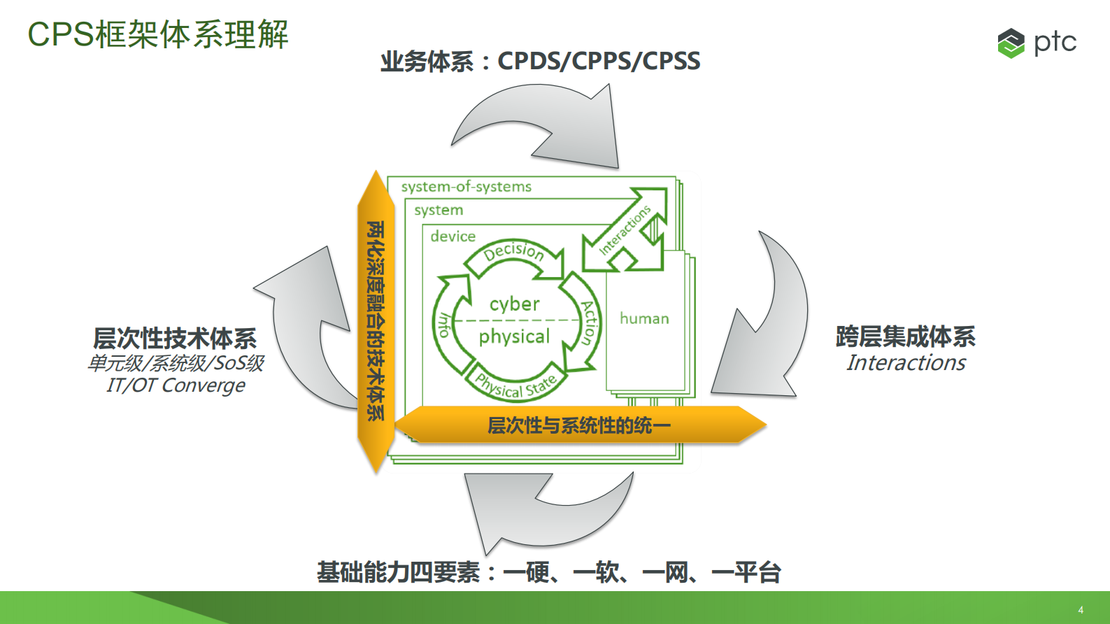 CPS集成架构及应用场景探讨_ITIL之家(www.itilzj.com)_.PDF 第4页