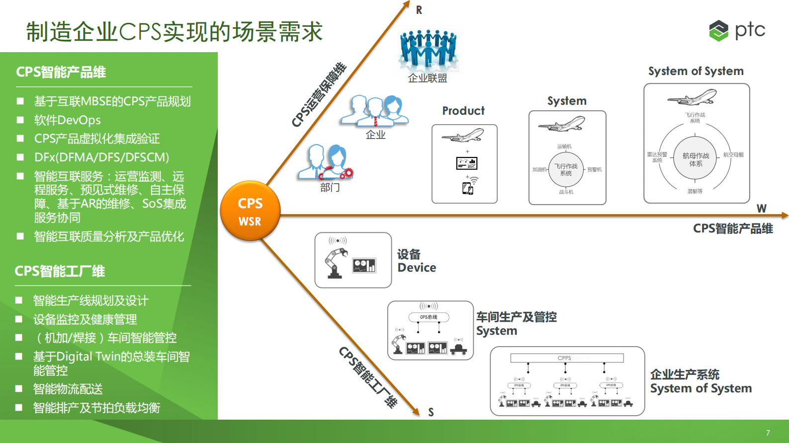 CPS集成架构及应用场景探讨_ITIL之家(www.itilzj.com)_.PDF 第7页