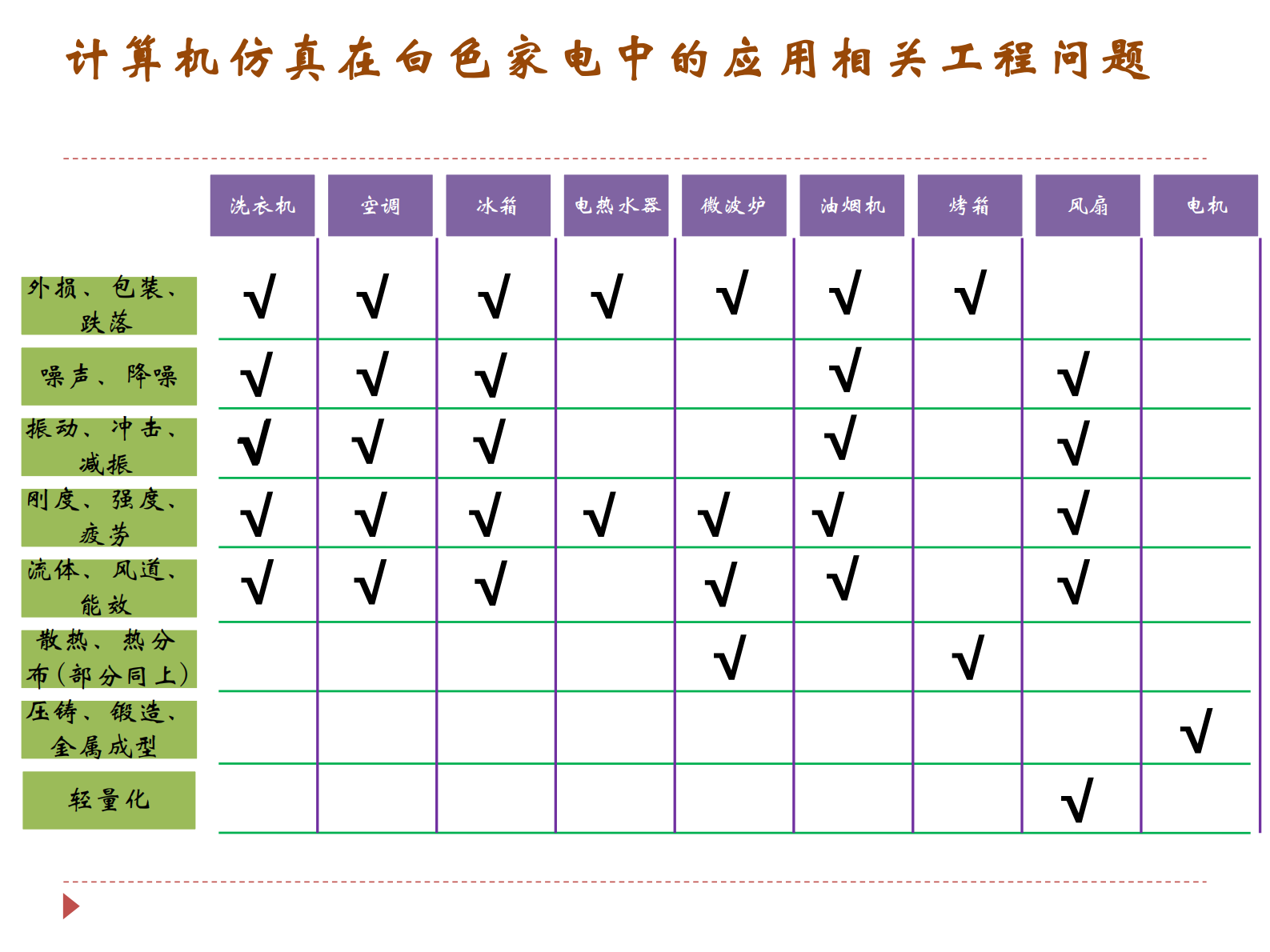 CAE技术在白色家电行业中的应用_ITIL之家(www.itilzj.com)_.PDF 第3页