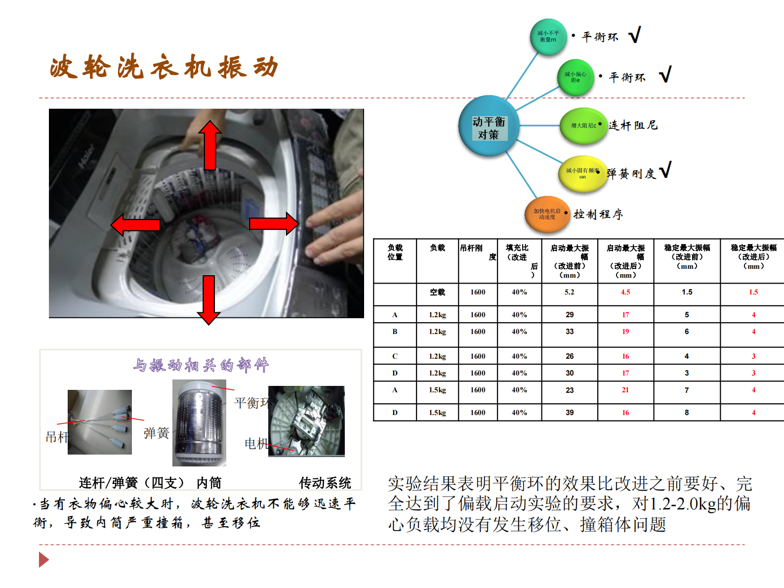 CAE技术在白色家电行业中的应用_ITIL之家(www.itilzj.com)_.PDF 第9页