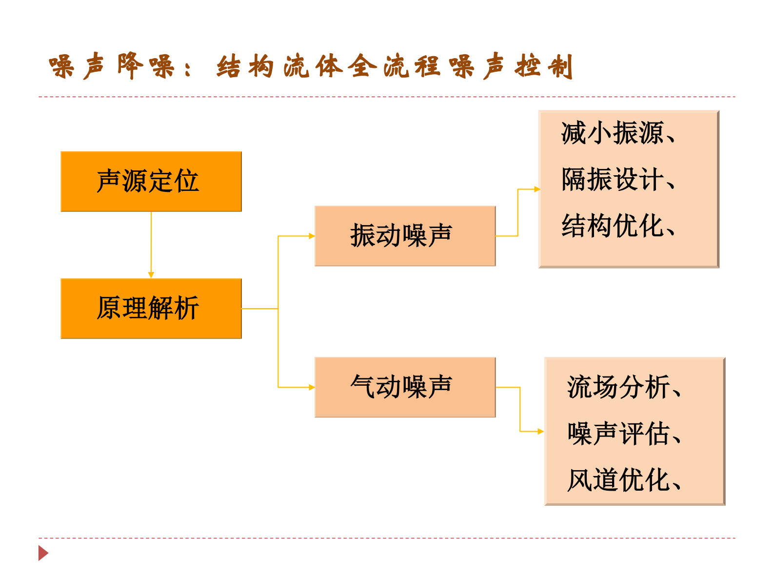 CAE技术在白色家电行业中的应用_ITIL之家(www.itilzj.com)_.PDF 第10页