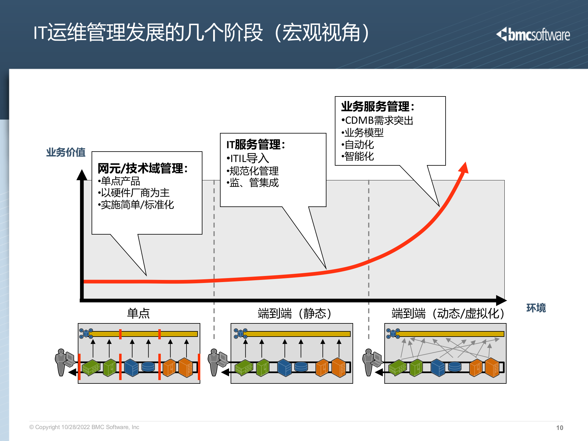BMC一体化运维管理解决方案_ITIL之家(www.itilzj.com)_.PPTX 第10页