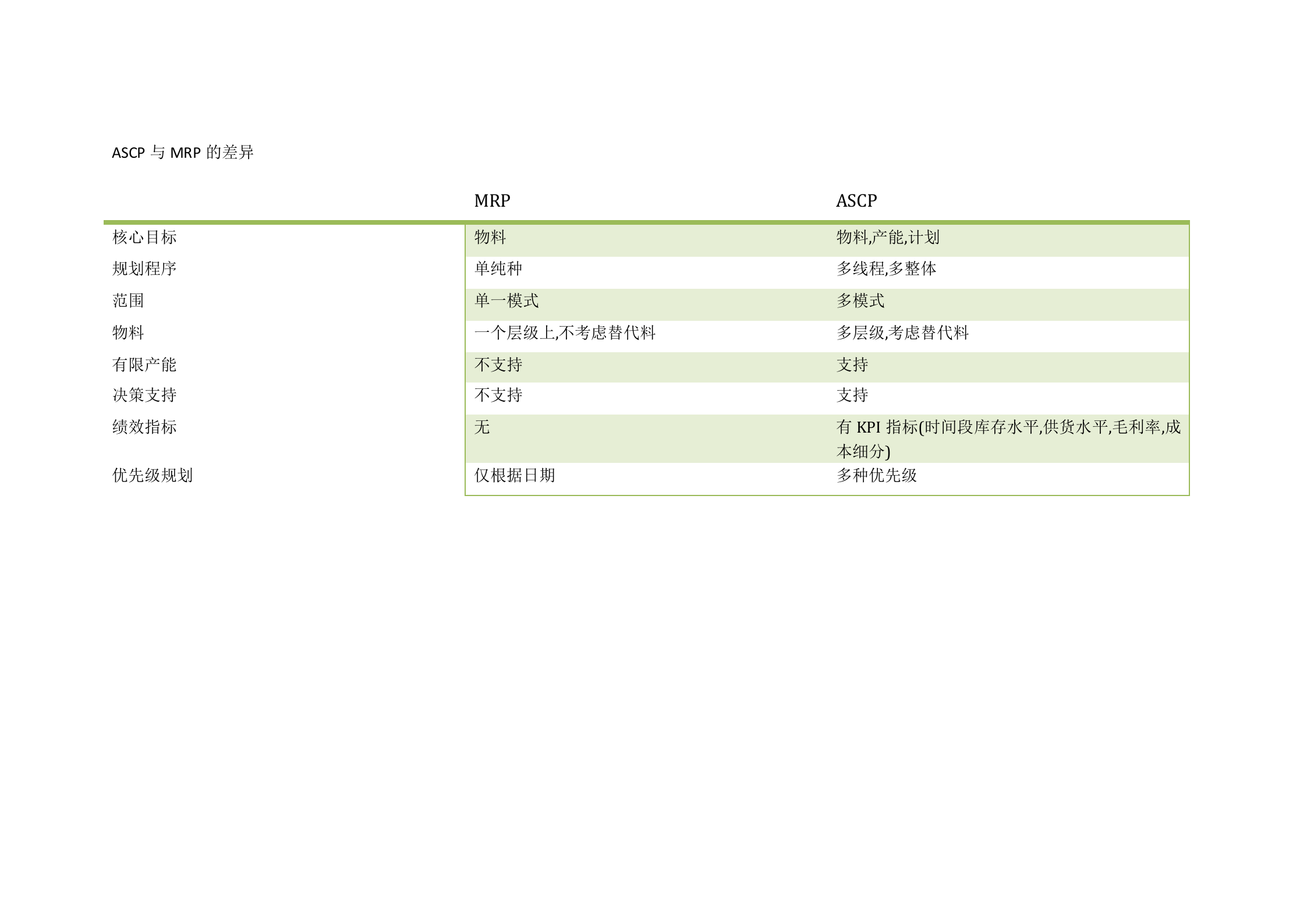 ASCP与MRP的差异_ITIL之家(www.itilzj.com)_.DOCX 第1页