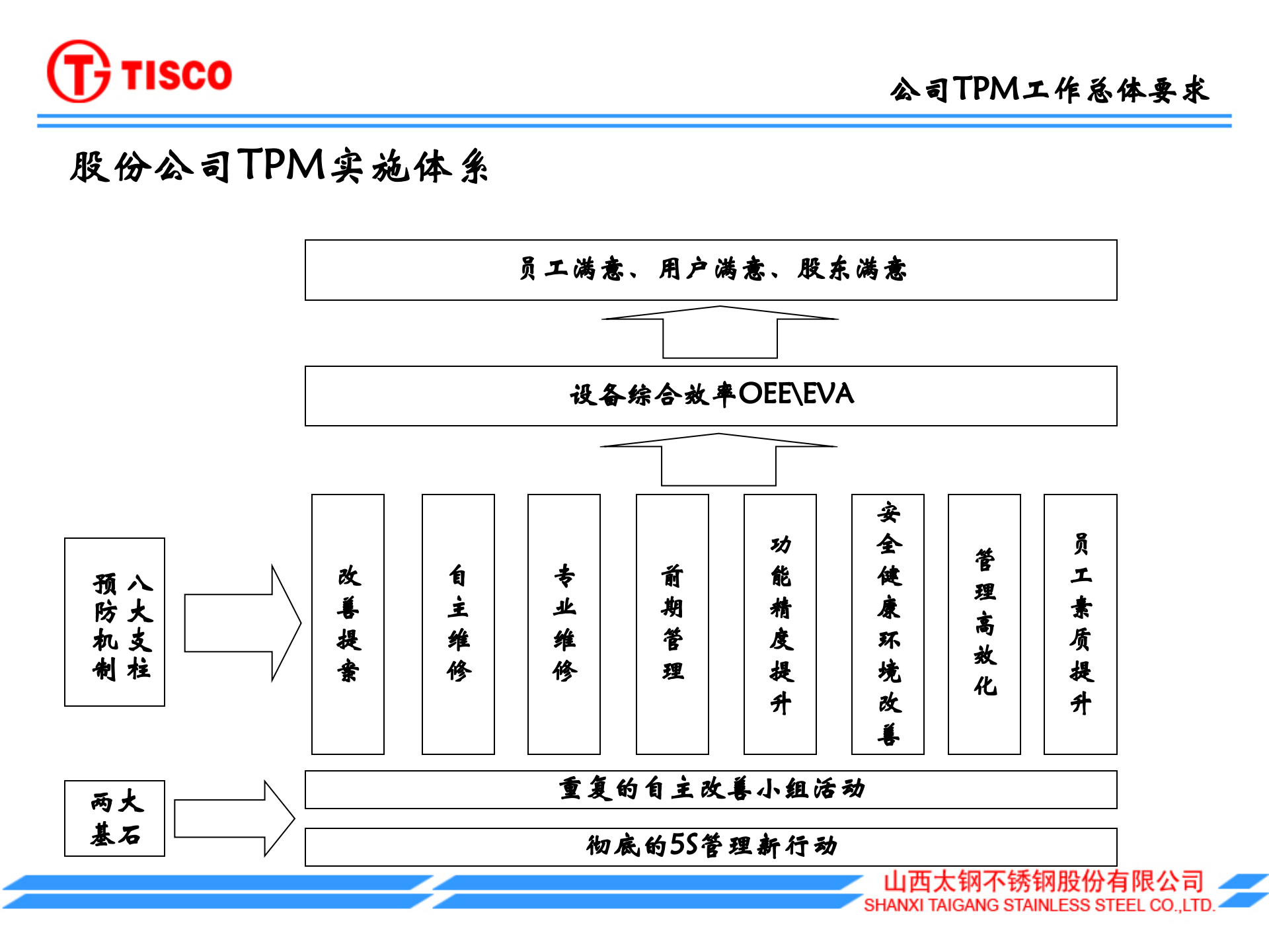 TPM管理工作计划_ITIL之家(www.itilzj.com)_.PPT 第4页