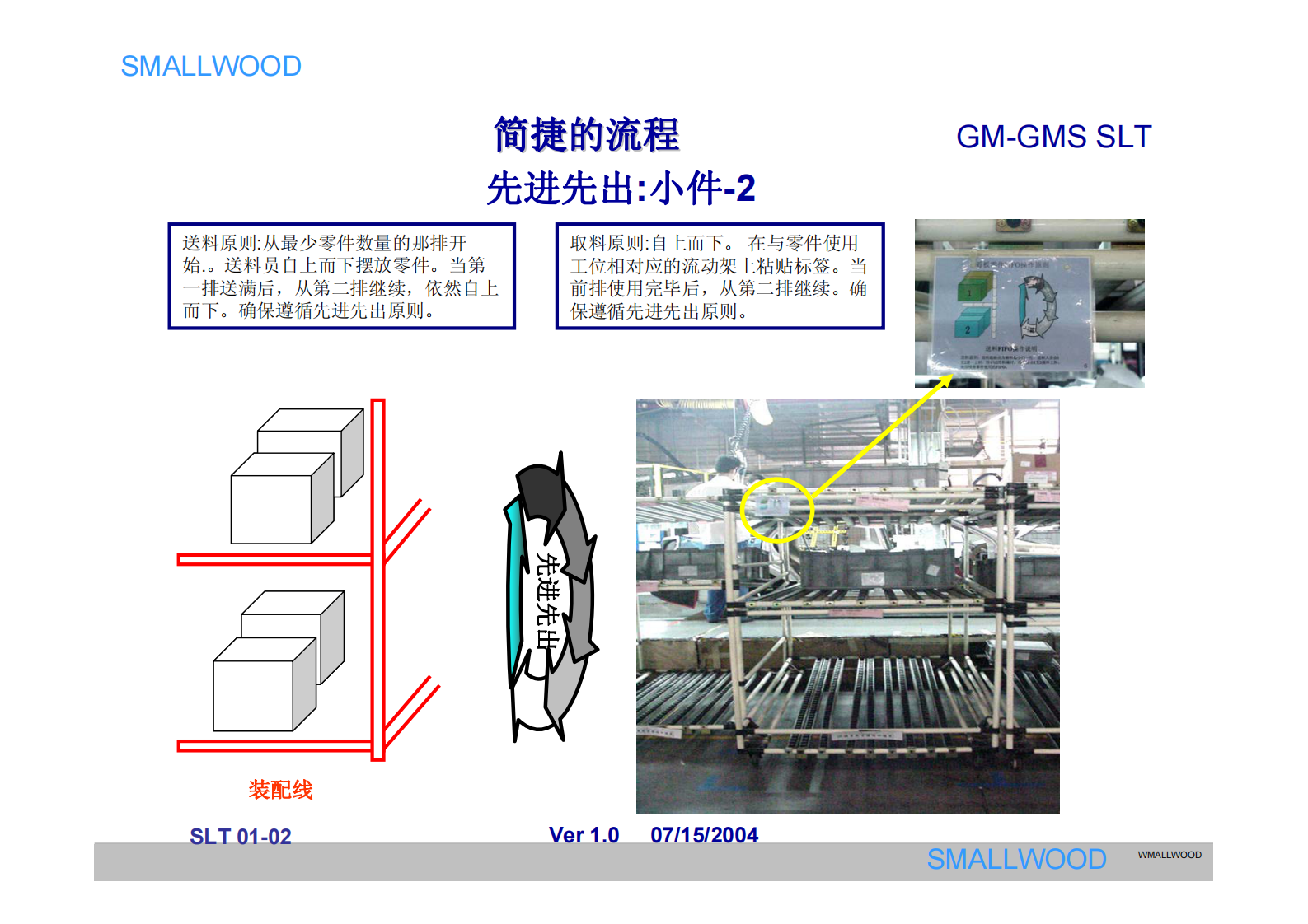 SGM的现场管理、现场物流_ITIL之家(www.itilzj.com)_.PDF 第5页