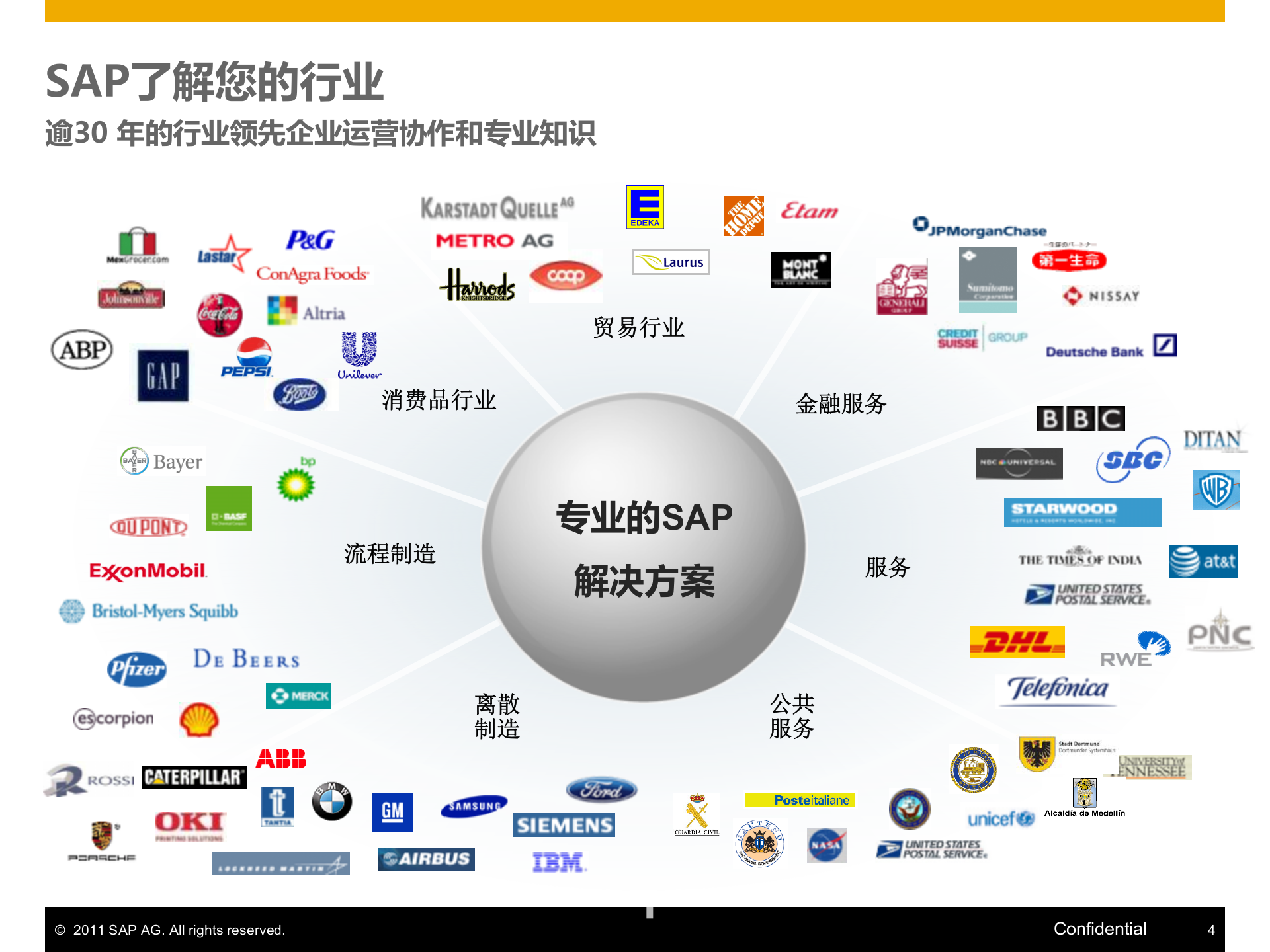 SAP_ITIL之家(www.itilzj.com)_.PPTX 第4页