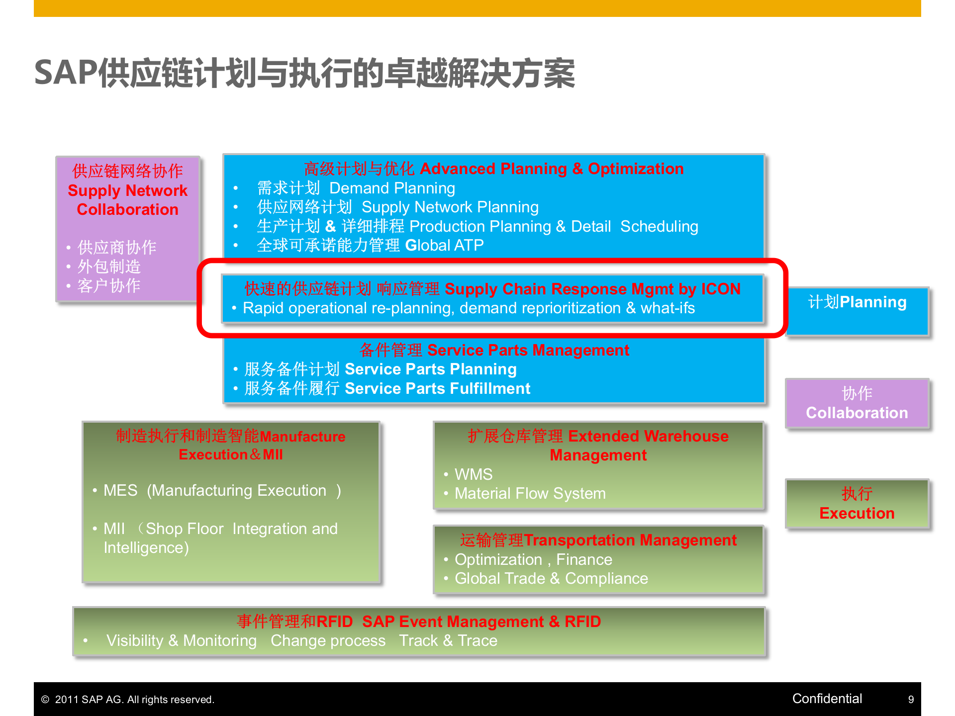 SAP_ITIL之家(www.itilzj.com)_.PPTX 第9页