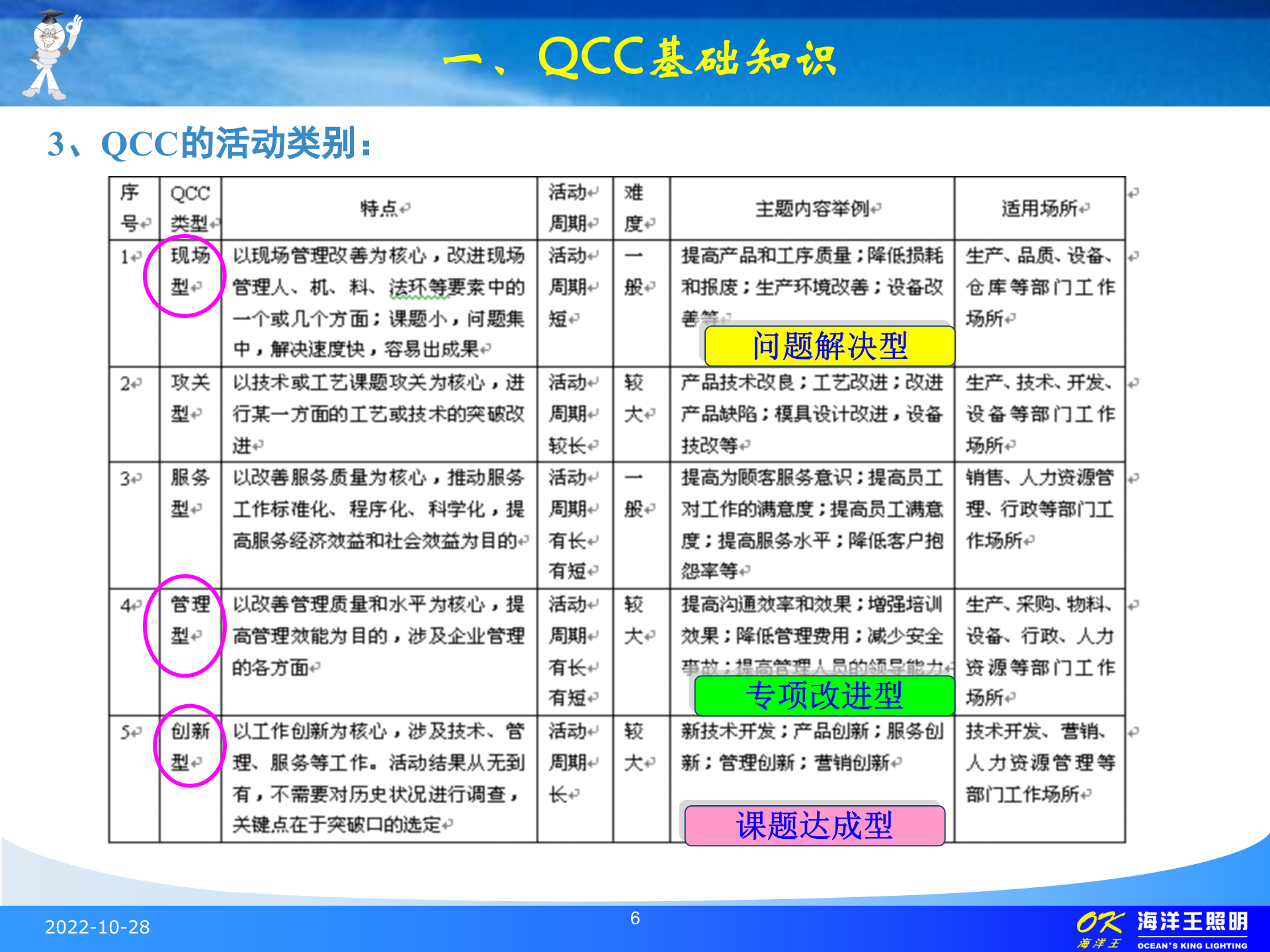 QCC活动基础培训_ITIL之家(www.itilzj.com)_.PPT 第6页