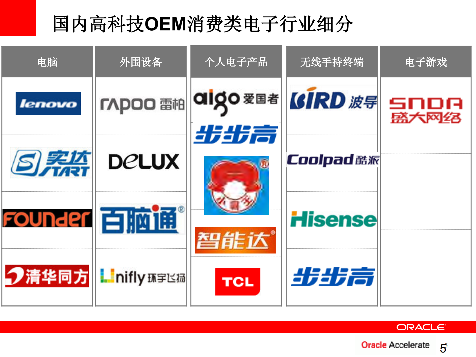 Oracle+高科技消费类电子行业解决方案_ITIL之家(www.itilzj.com)_.PDF 第6页
