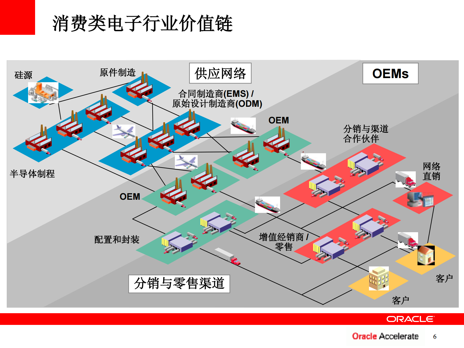 Oracle+高科技消费类电子行业解决方案_ITIL之家(www.itilzj.com)_.PDF 第7页