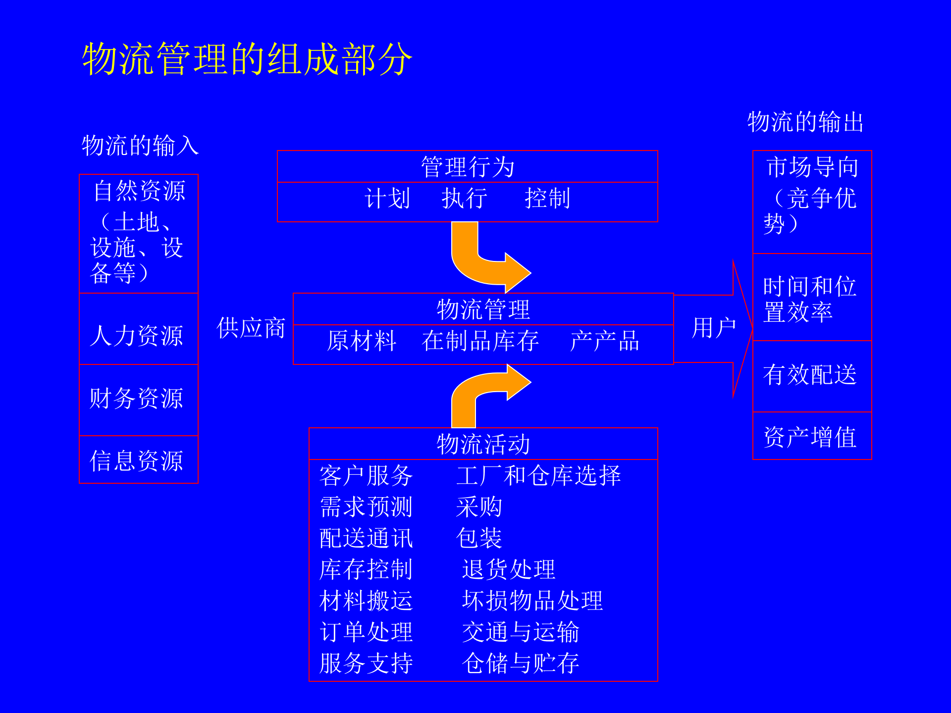 MBA供应链管理-物流管理_ITIL之家(www.itilzj.com)_.PPT 第5页
