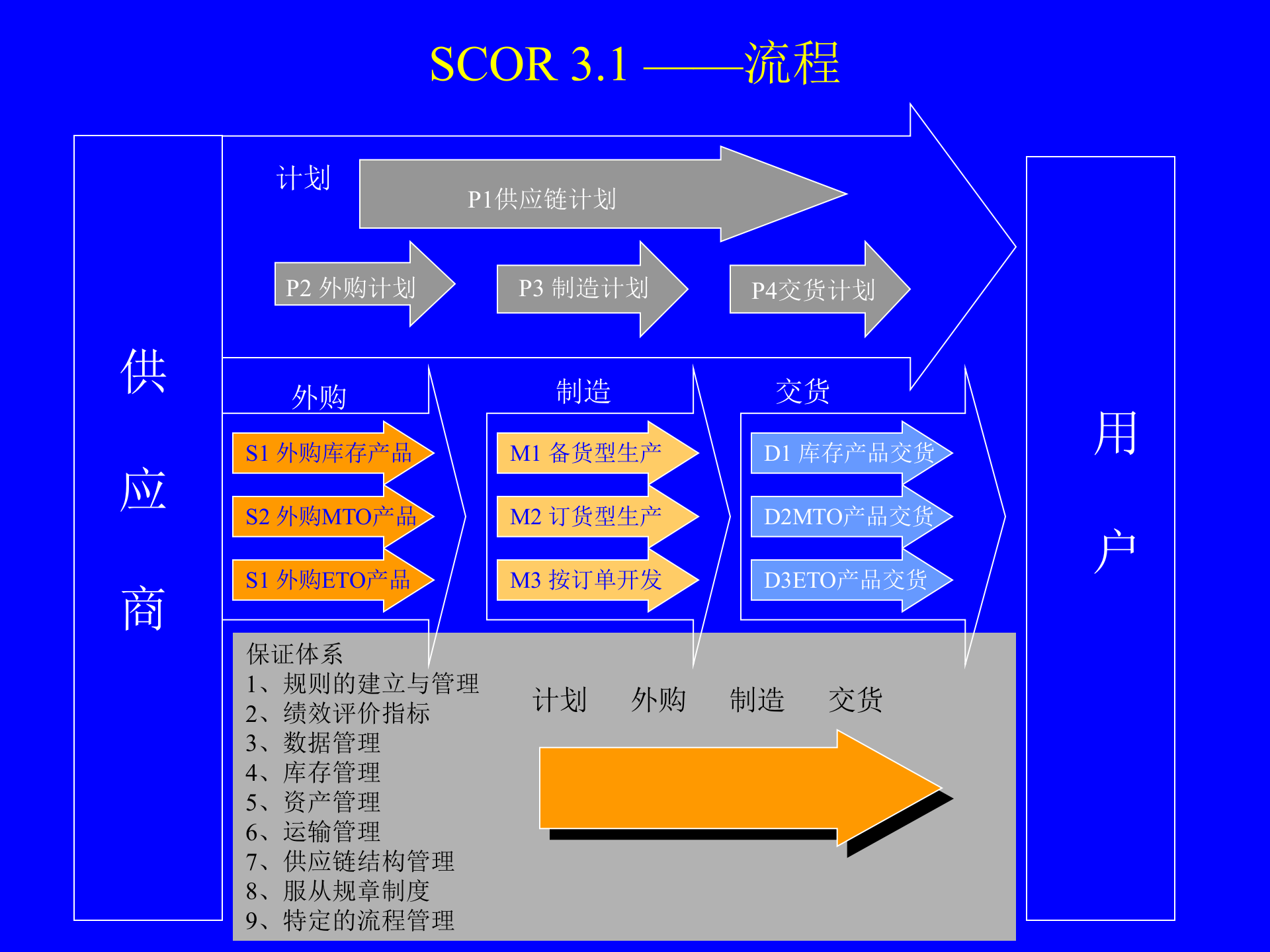 MBA供应链管理-供应链运作参考模型_ITIL之家(www.itilzj.com)_.PPT 第8页