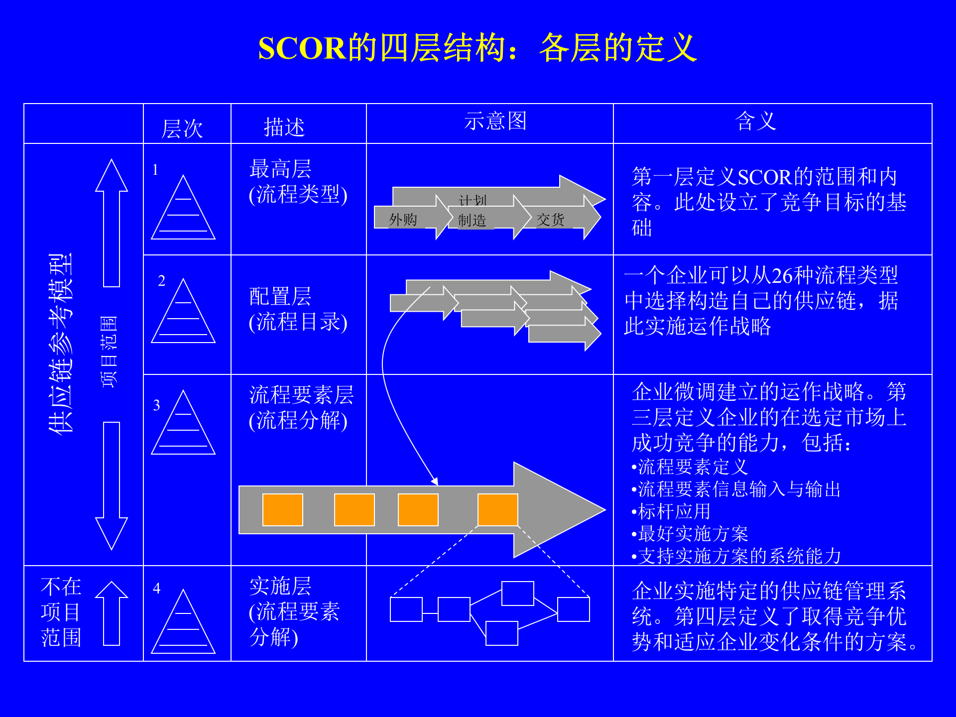 MBA供应链管理-供应链运作参考模型_ITIL之家(www.itilzj.com)_.PPT 第9页