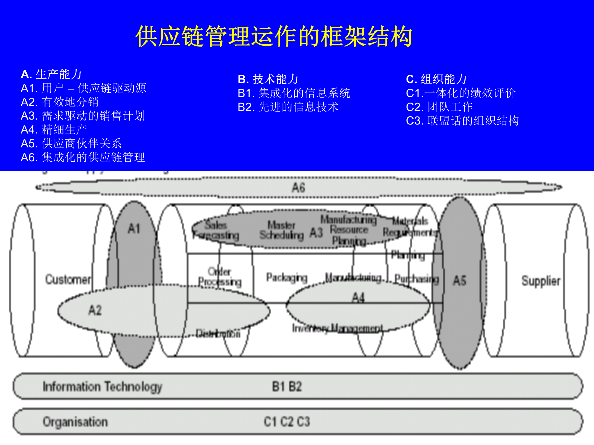 MBA供应链管理-供应链系统的设计_ITIL之家(www.itilzj.com)_.PPT 第4页