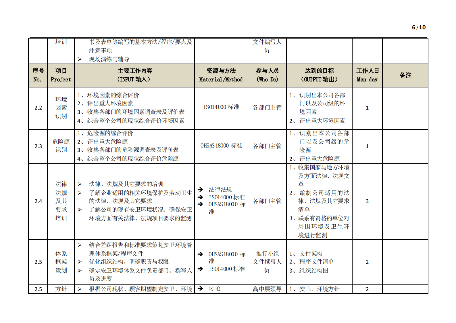 ISO14000+环境管理体系一体化EHS体系方案书_ITIL之家(www.itilzj.com)_.PDF 第6页