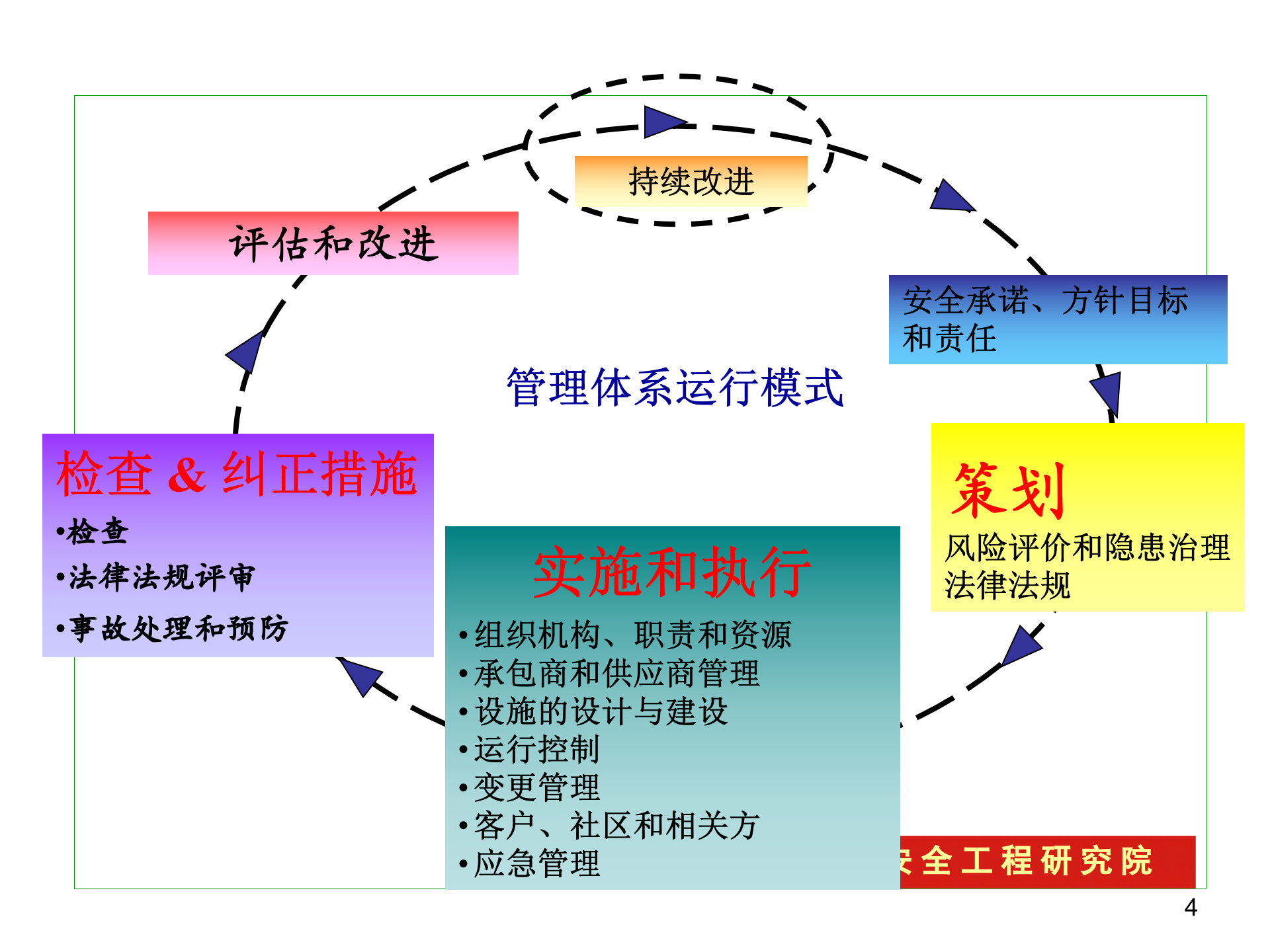 HSE管理体系的建立方法_ITIL之家(www.itilzj.com)_.PPT 第4页