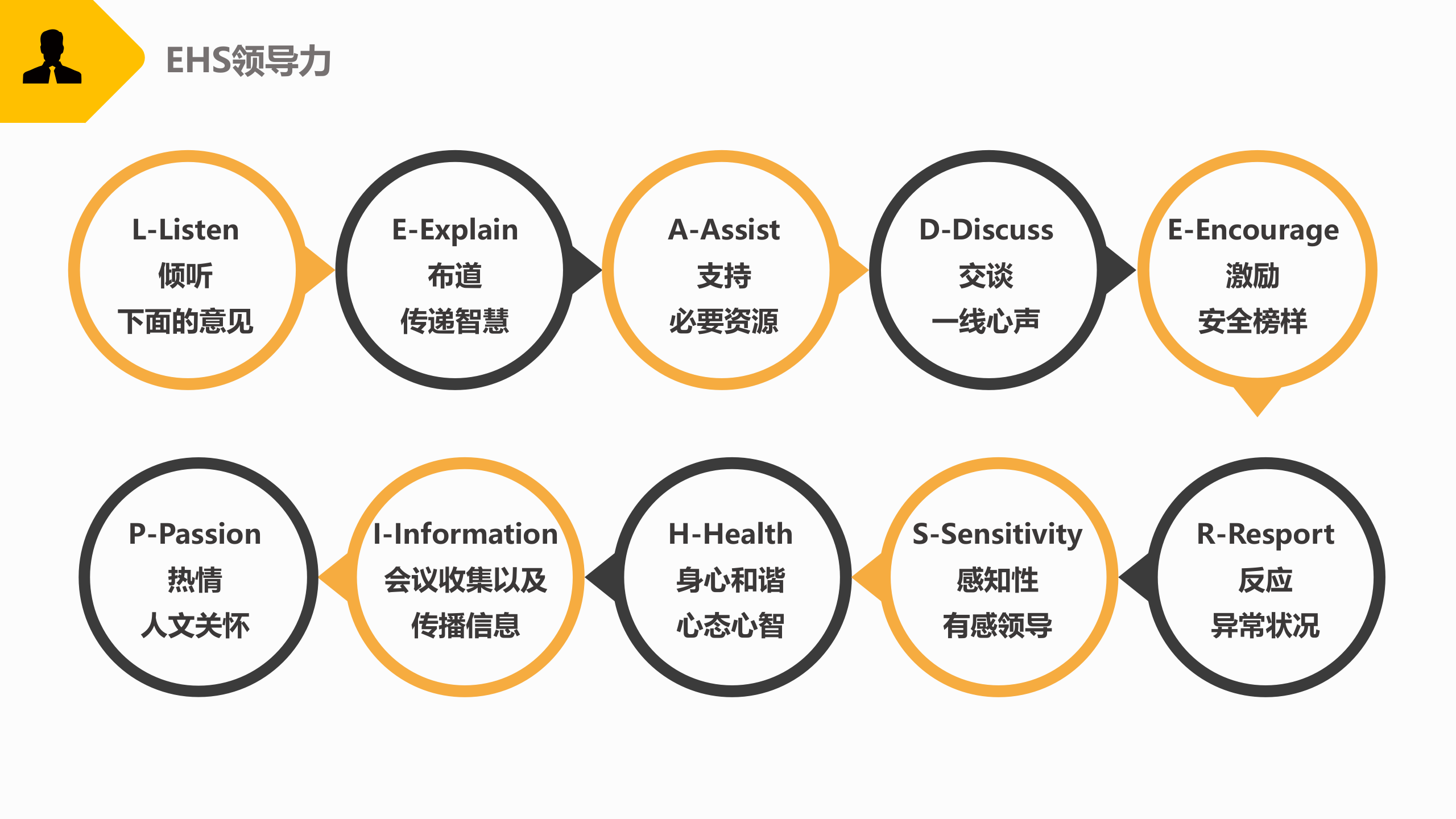 EHS领导力培训_ITIL之家(www.itilzj.com)_.PPTX 第8页