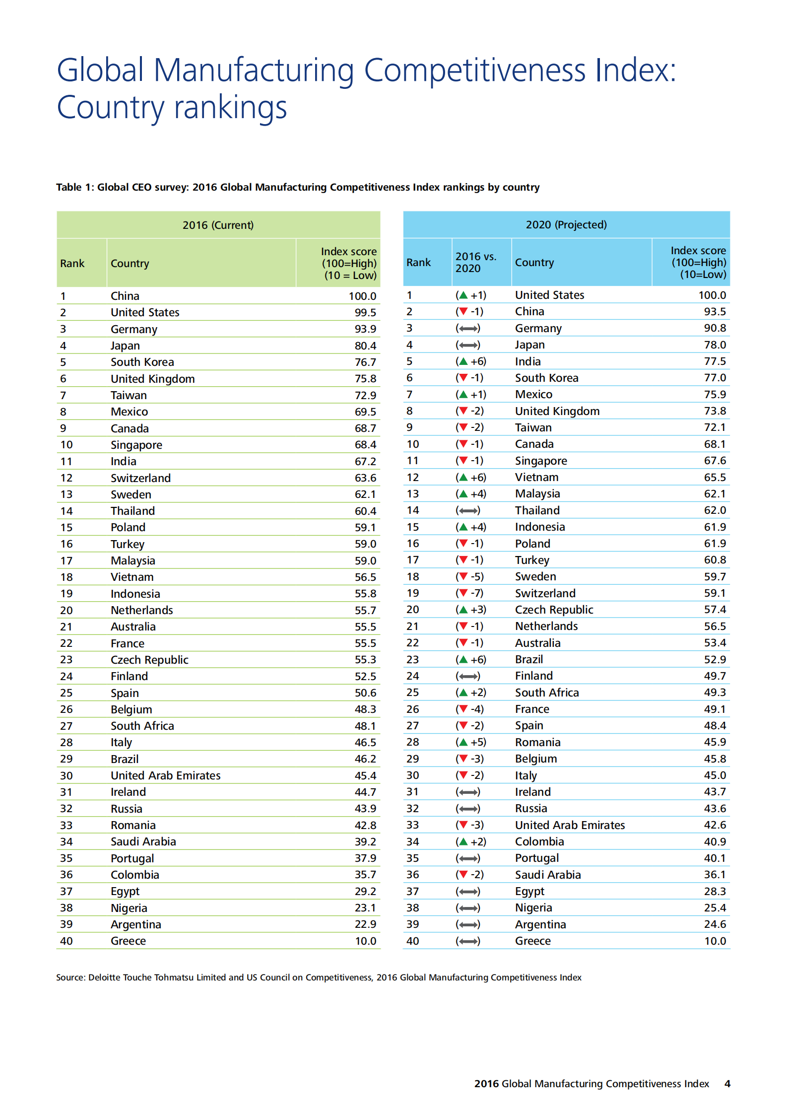 2016全球制造业竞争力指数_ITIL之家(www.itilzj.com)_.PDF 第7页