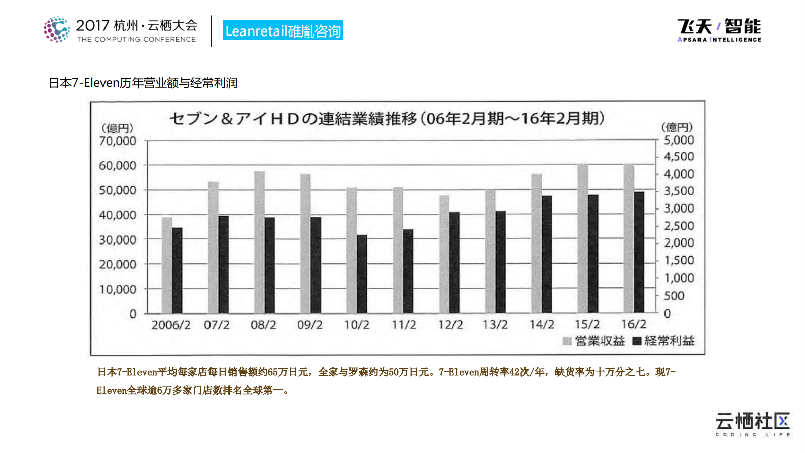 7Eleven的精益供应链管理_ITIL之家(www.itilzj.com)_.PDF 第4页