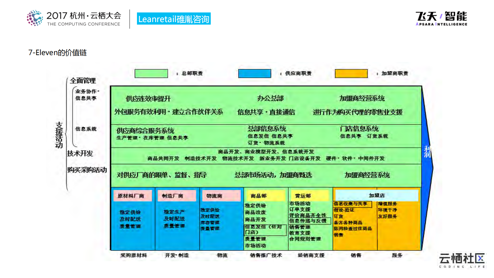 7Eleven的精益供应链管理_ITIL之家(www.itilzj.com)_.PDF 第8页