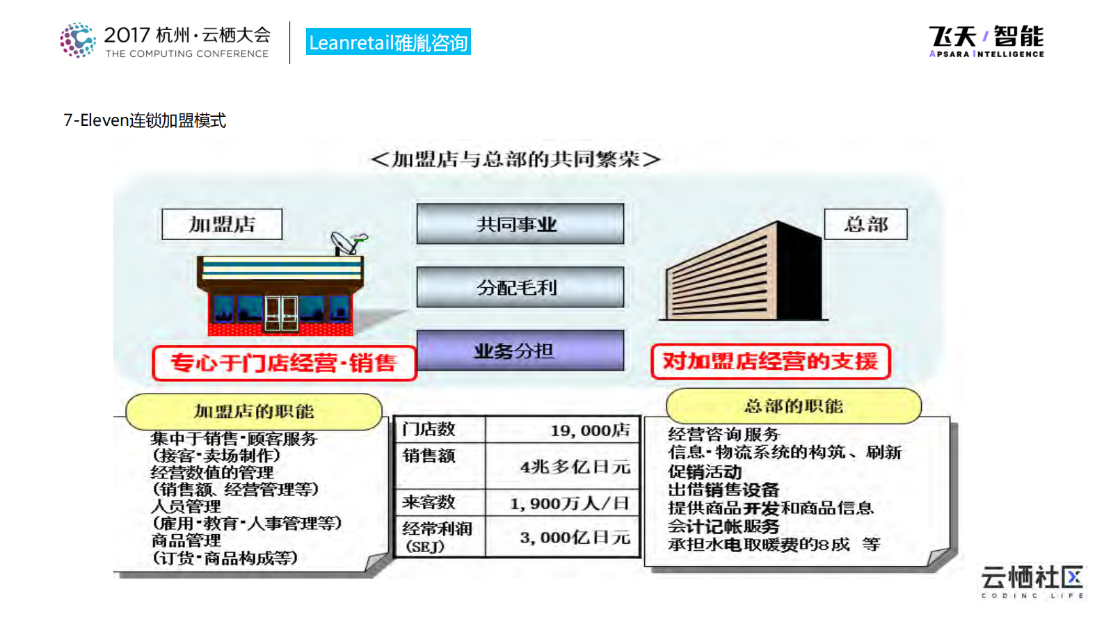 7Eleven的精益供应链管理_ITIL之家(www.itilzj.com)_.PDF 第10页