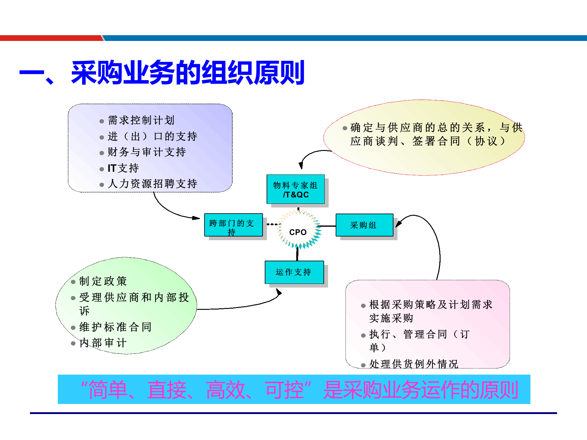 04供应链关系管理与维护_ITIL之家(www.itilzj.com)_.PPTX 第6页