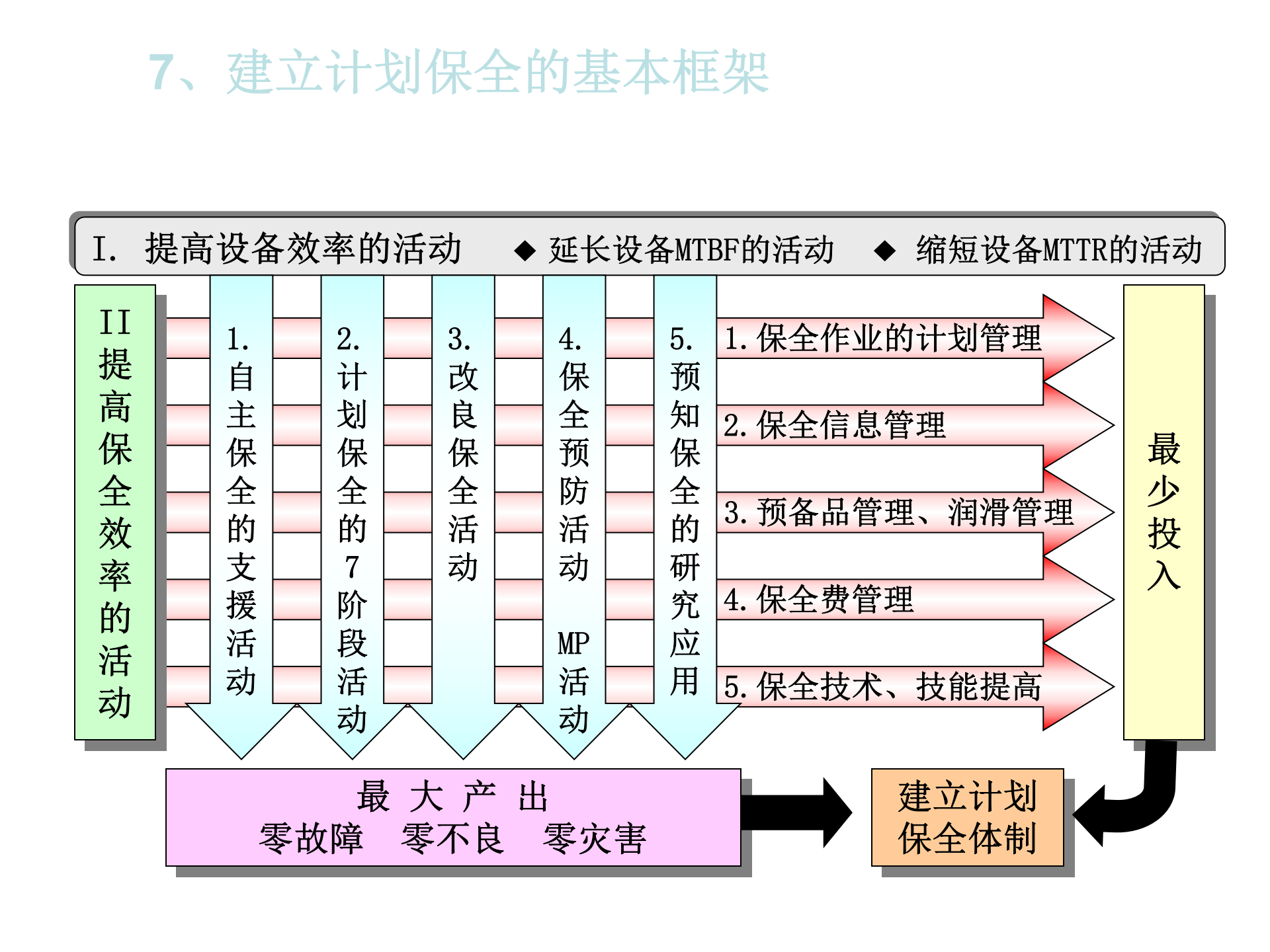 03+TPM建立TPM自主保全_ITIL之家(www.itilzj.com)_.PPT 第10页