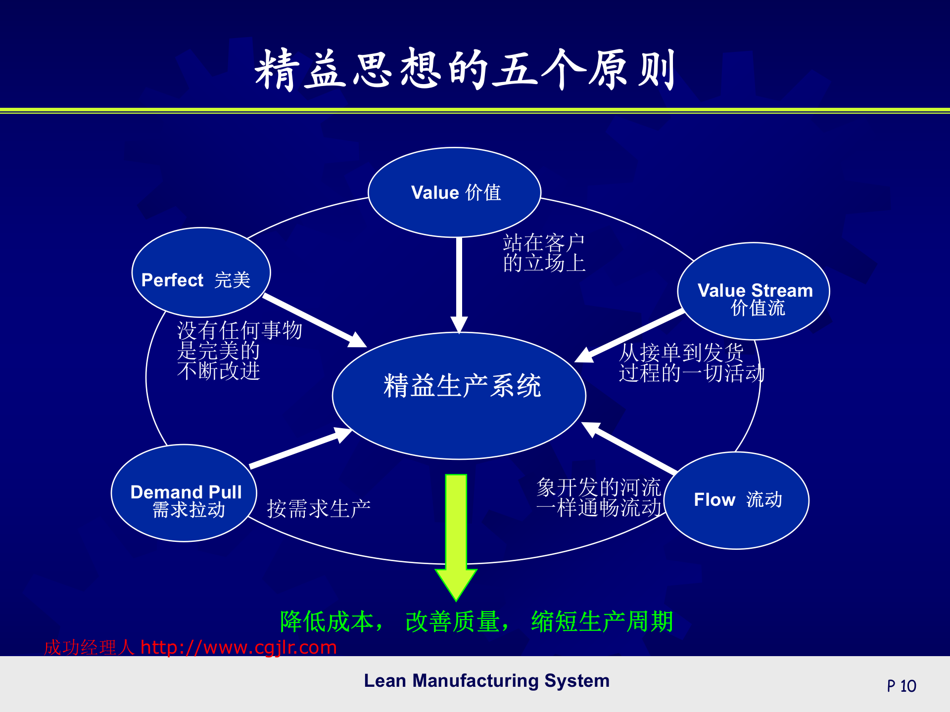 01+精益生产管理系统_ITIL之家(www.itilzj.com)_.PPT 第10页