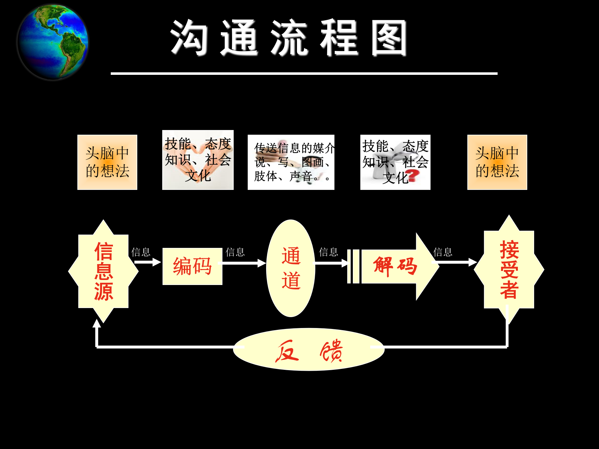沟通与管理沟通技能训练_ITIL之家(www.itilzj.com)_.PPT 第10页
