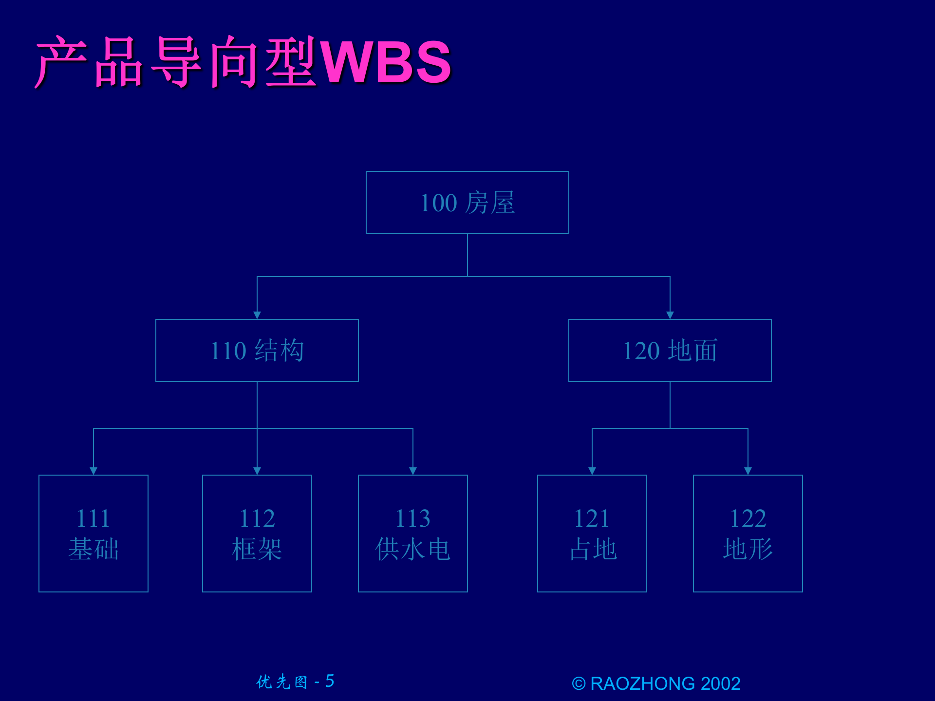 工作分解结构_ITIL之家(www.itilzj.com)_.PPT 第5页