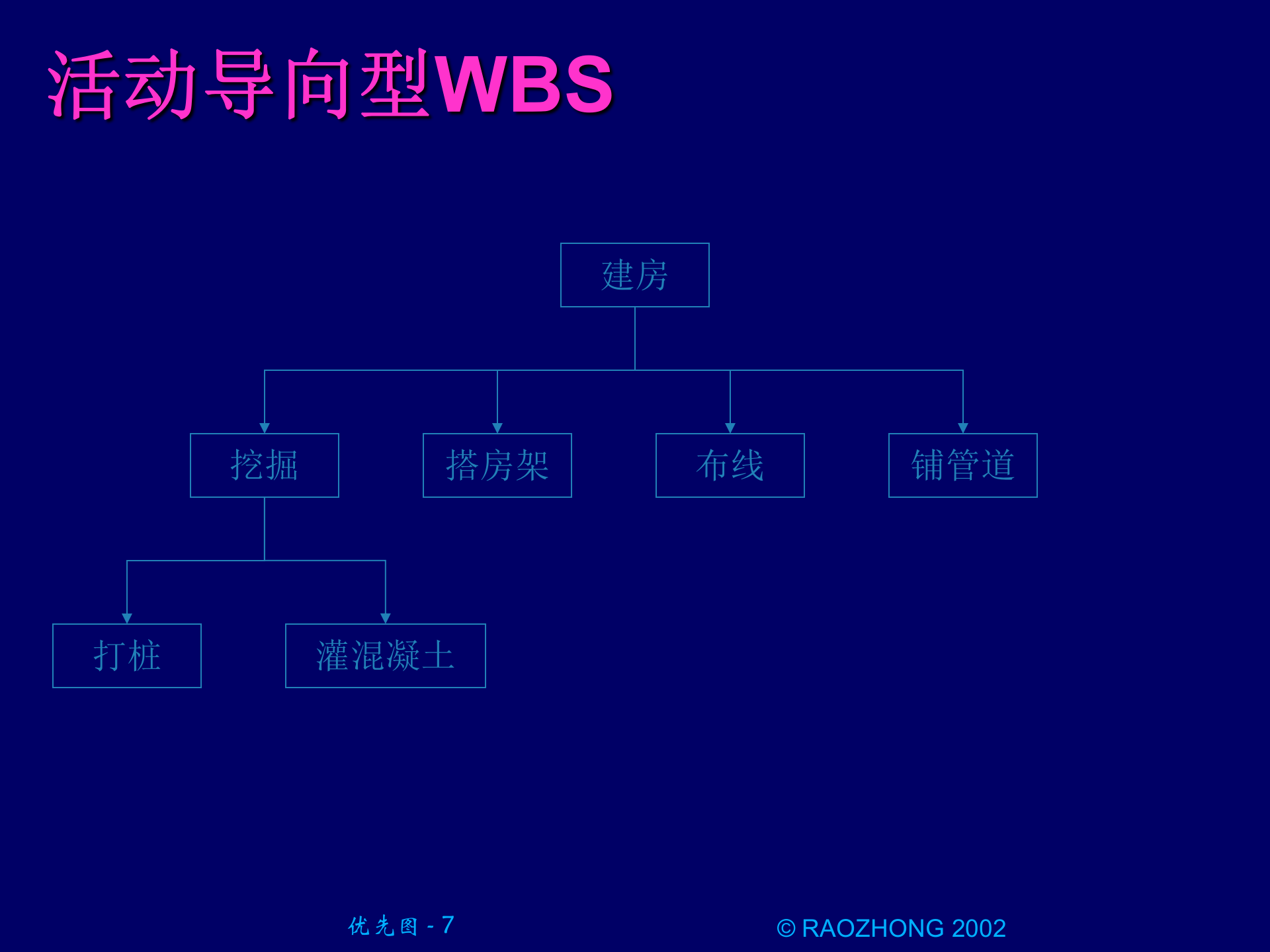 工作分解结构_ITIL之家(www.itilzj.com)_.PPT 第7页