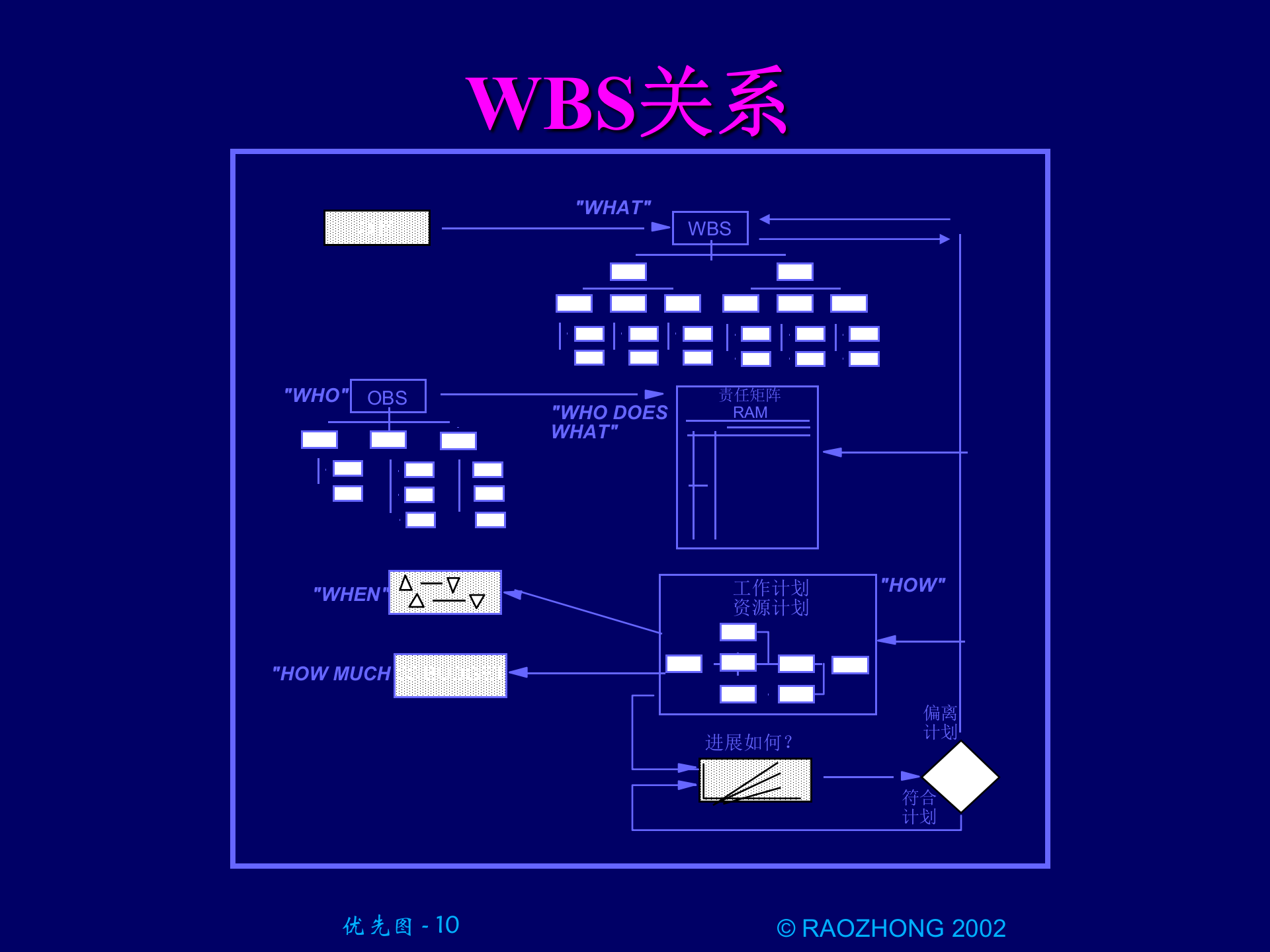 工作分解结构_ITIL之家(www.itilzj.com)_.PPT 第10页