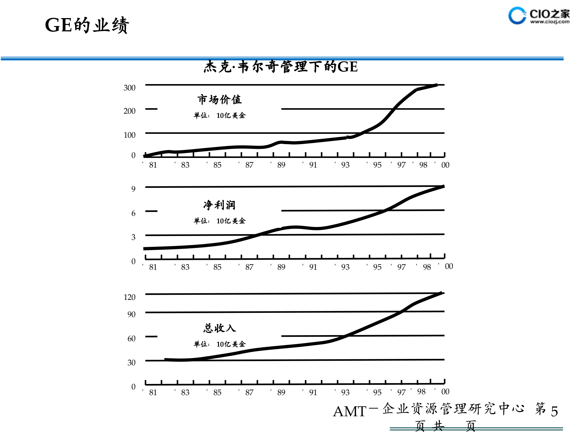 GE管理体系框架_ITIL之家(www.itilzj.com)_.PPTX 第5页