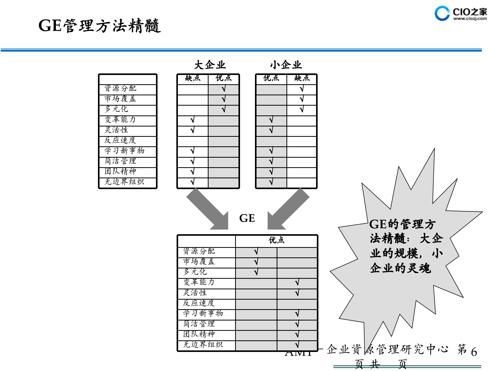 GE管理体系框架_ITIL之家(www.itilzj.com)_.PPTX 第6页