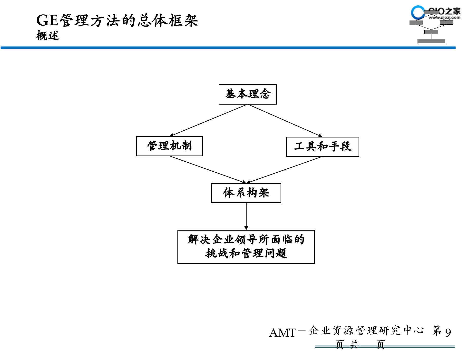 GE管理体系框架_ITIL之家(www.itilzj.com)_.PPTX 第9页