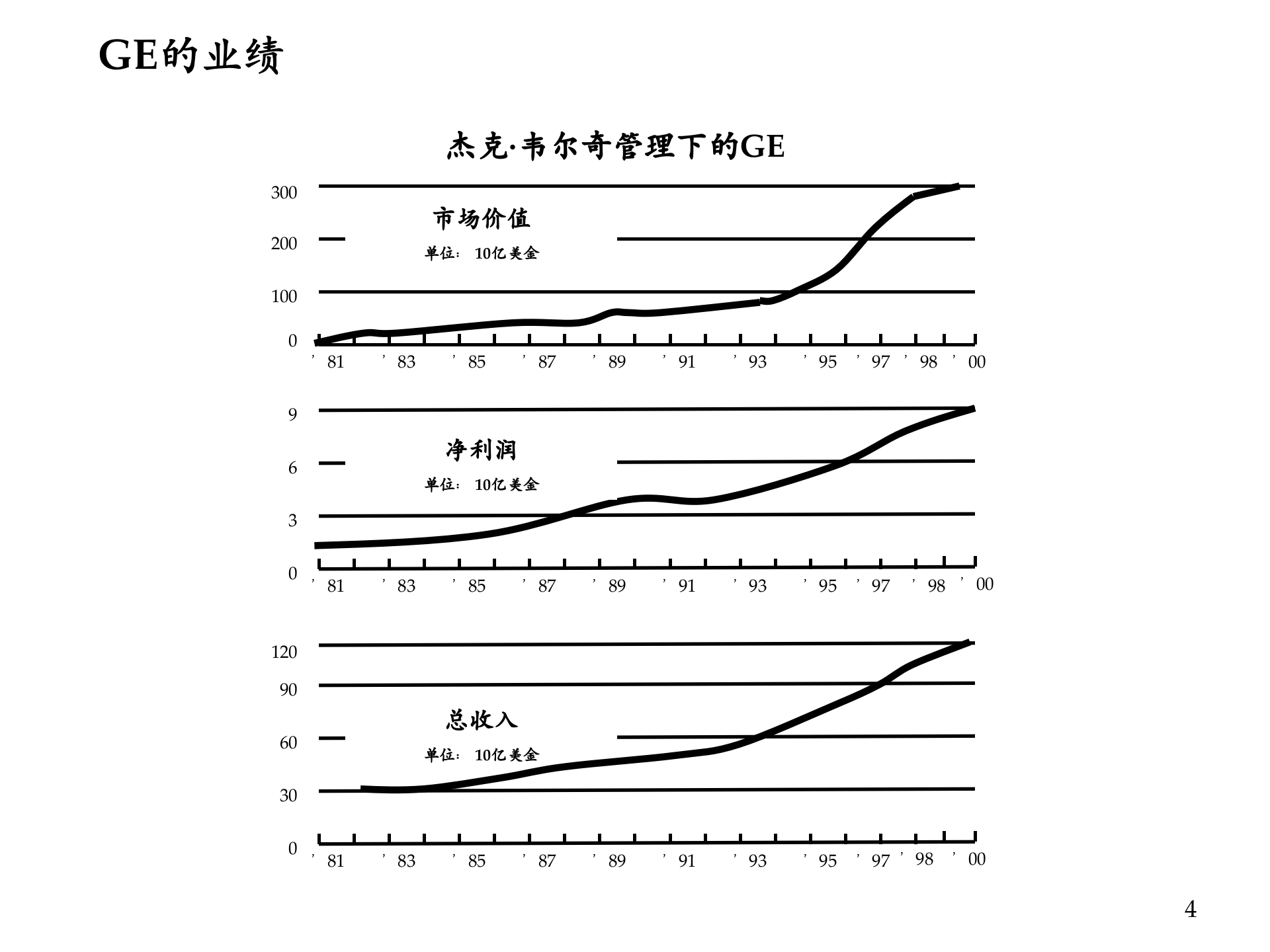 GE管理方法在中国企业中的应用_ITIL之家(www.itilzj.com)_.PPTX 第4页
