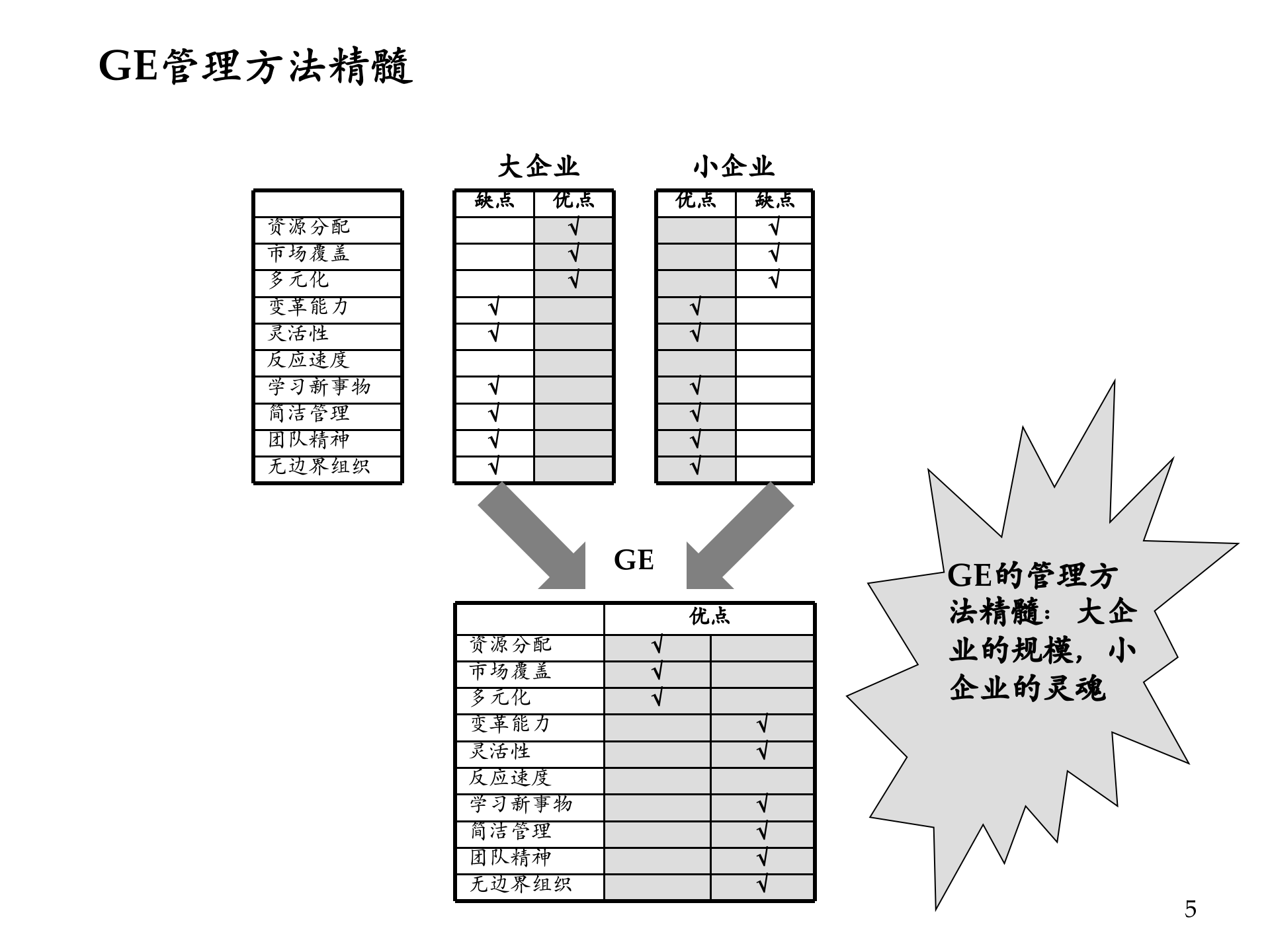 GE管理方法在中国企业中的应用_ITIL之家(www.itilzj.com)_.PPTX 第5页