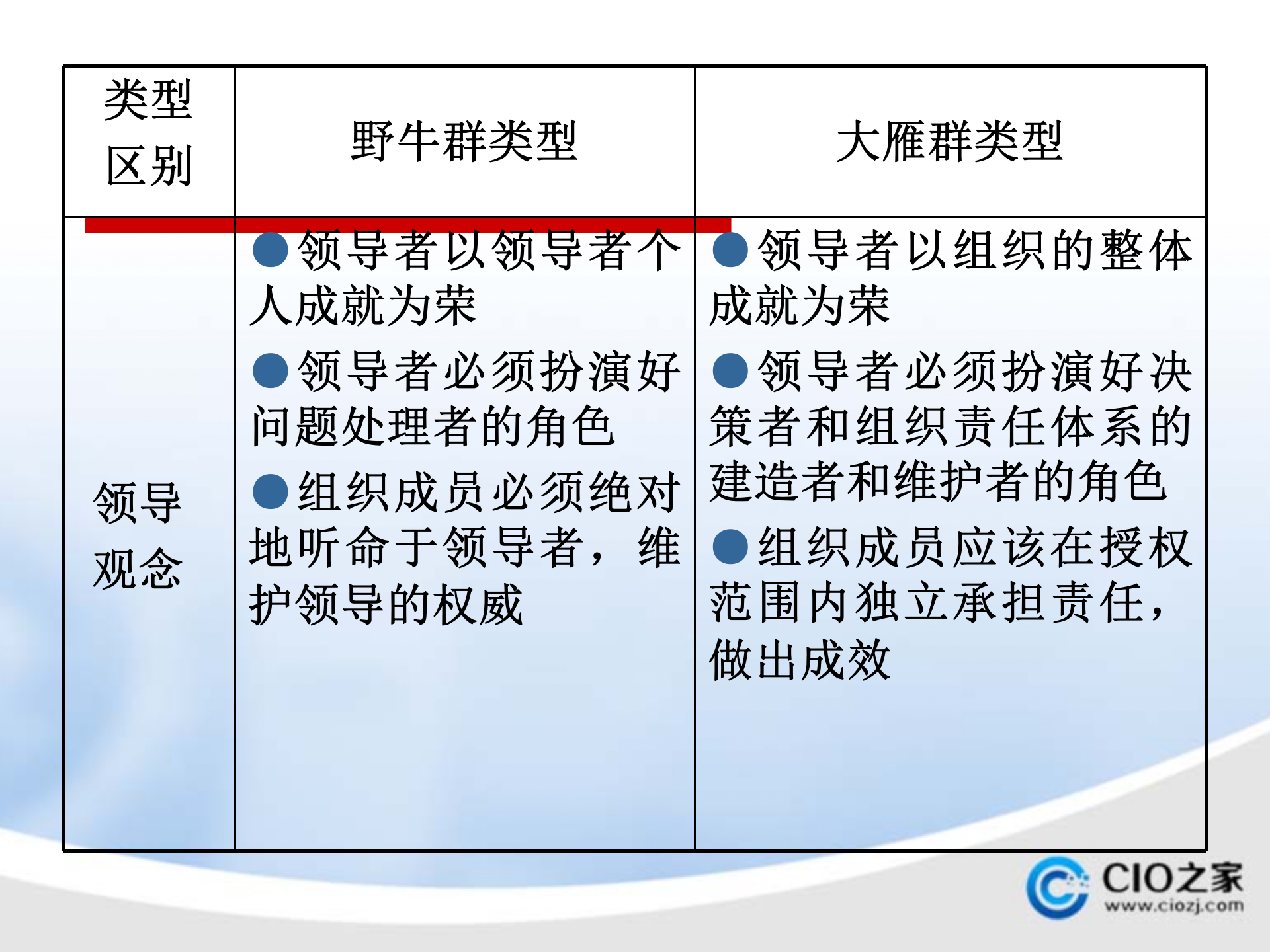 领导力开发与提升_ITIL之家(www.itilzj.com)_.PPTX 第7页