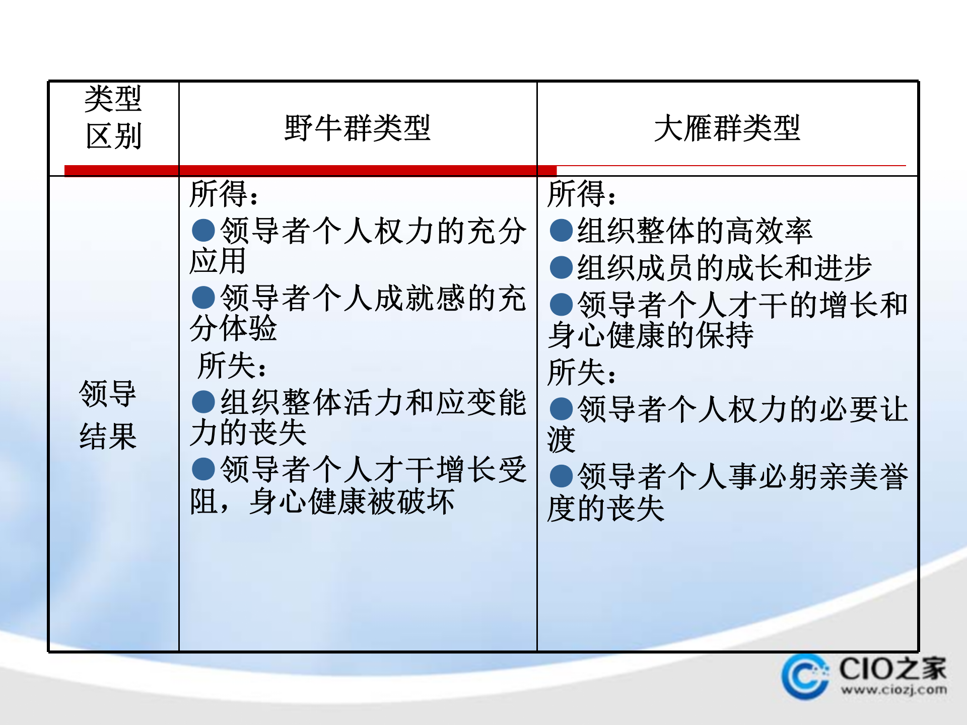 领导力开发与提升_ITIL之家(www.itilzj.com)_.PPTX 第9页