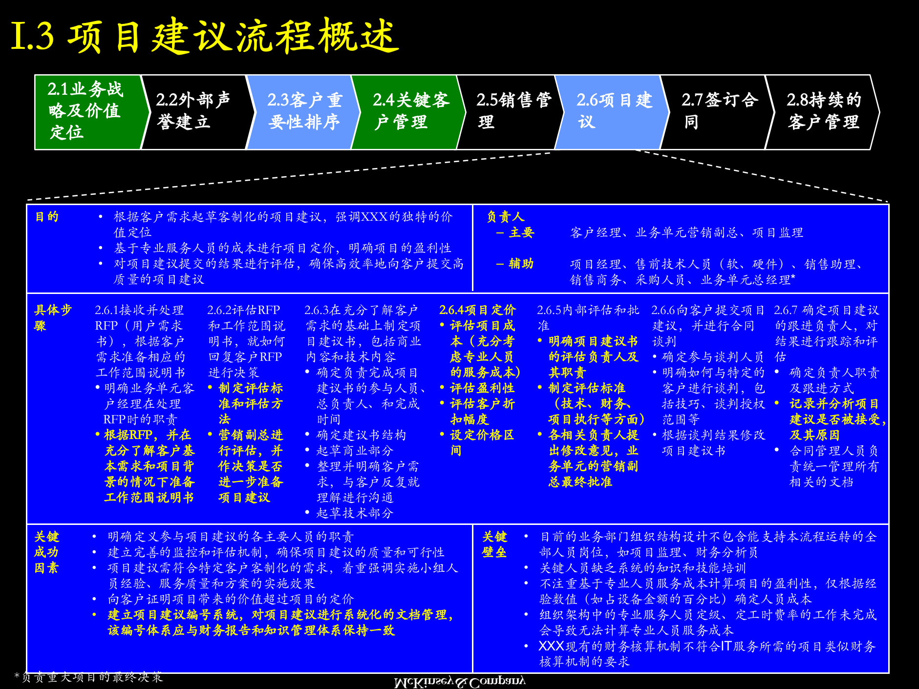 客户发展–项目建议流程_ITIL之家(www.itilzj.com)_.PPTX 第6页