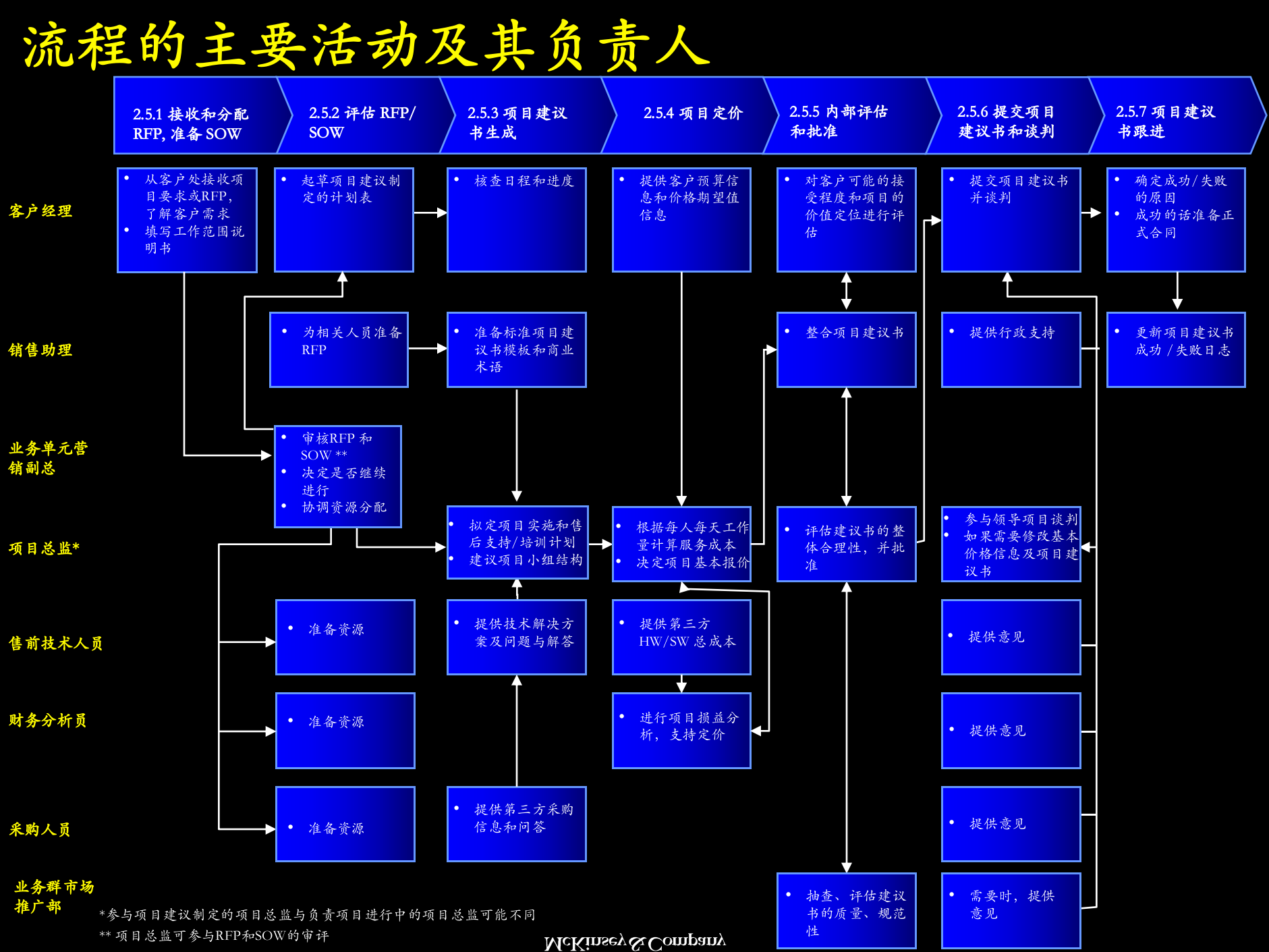 客户发展–项目建议流程_ITIL之家(www.itilzj.com)_.PPTX 第8页