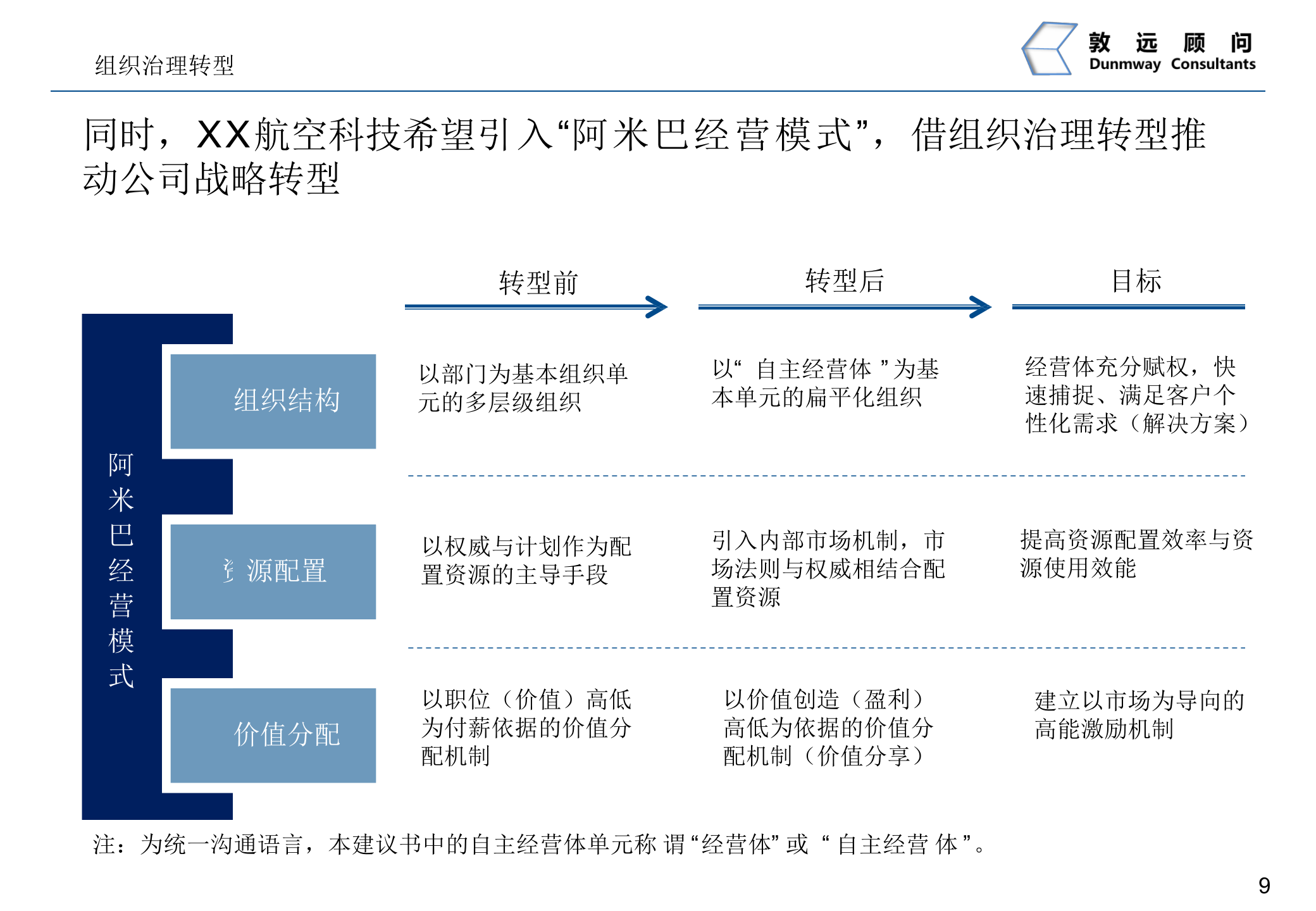 阿米巴经营模式项目建议书_ITIL之家(www.itilzj.com)_.PPTX 第10页