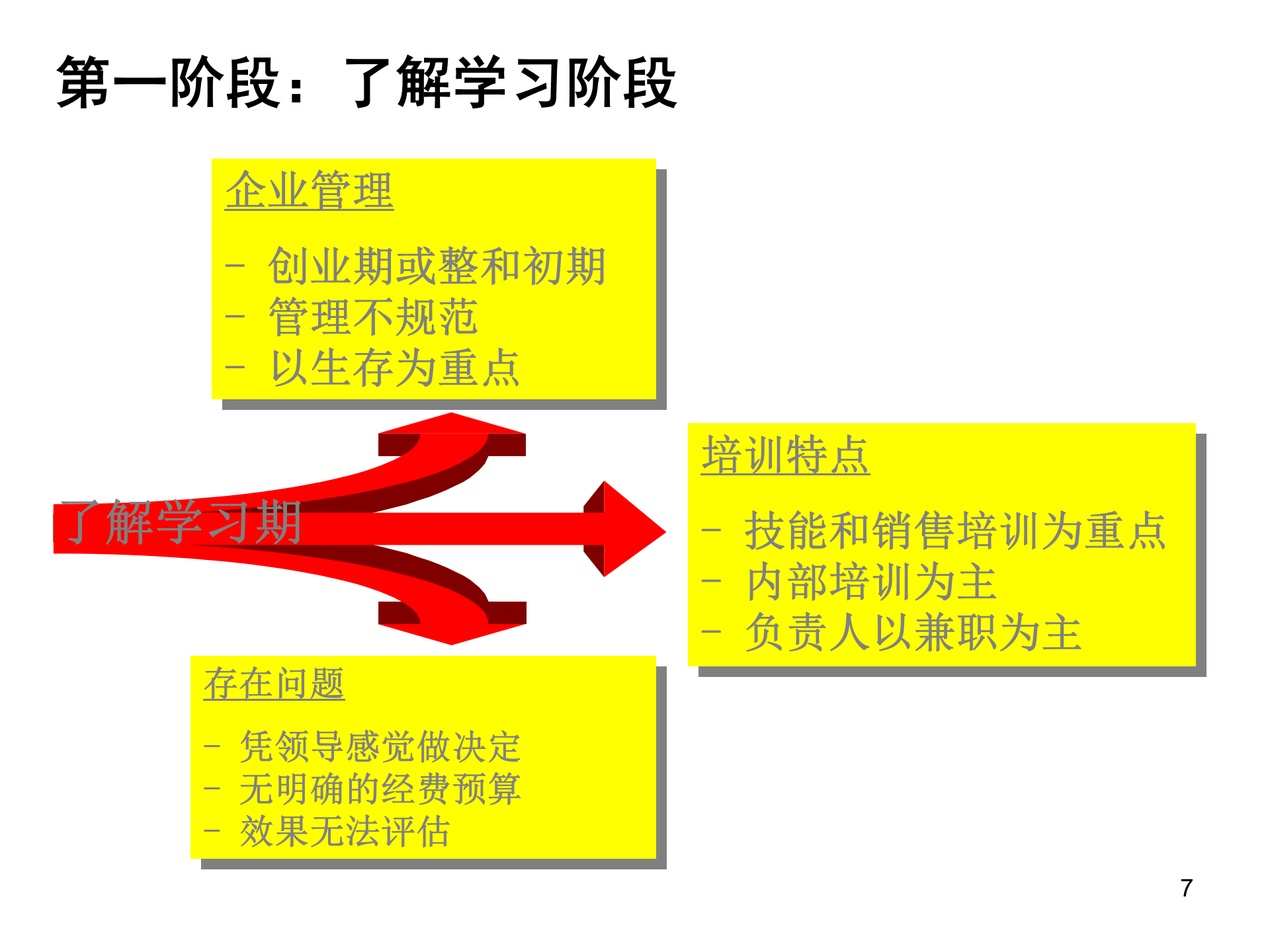 企业员工培训体系理念_ITIL之家(www.itilzj.com)_.PPT 第7页